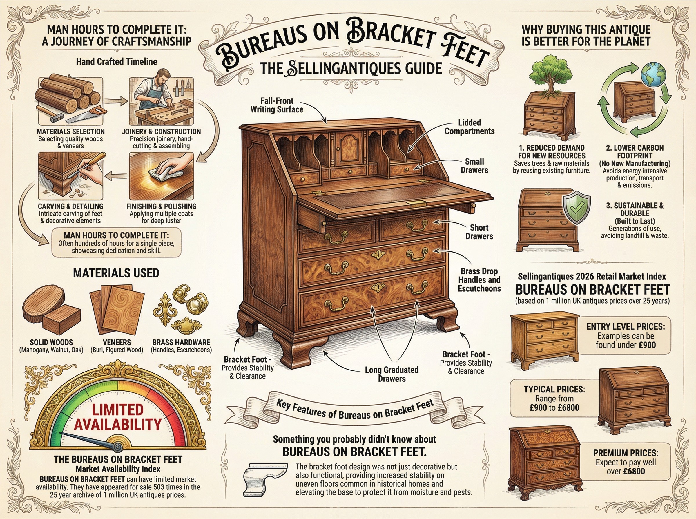 Bureaus On Bracket Feet Guide Infographic
