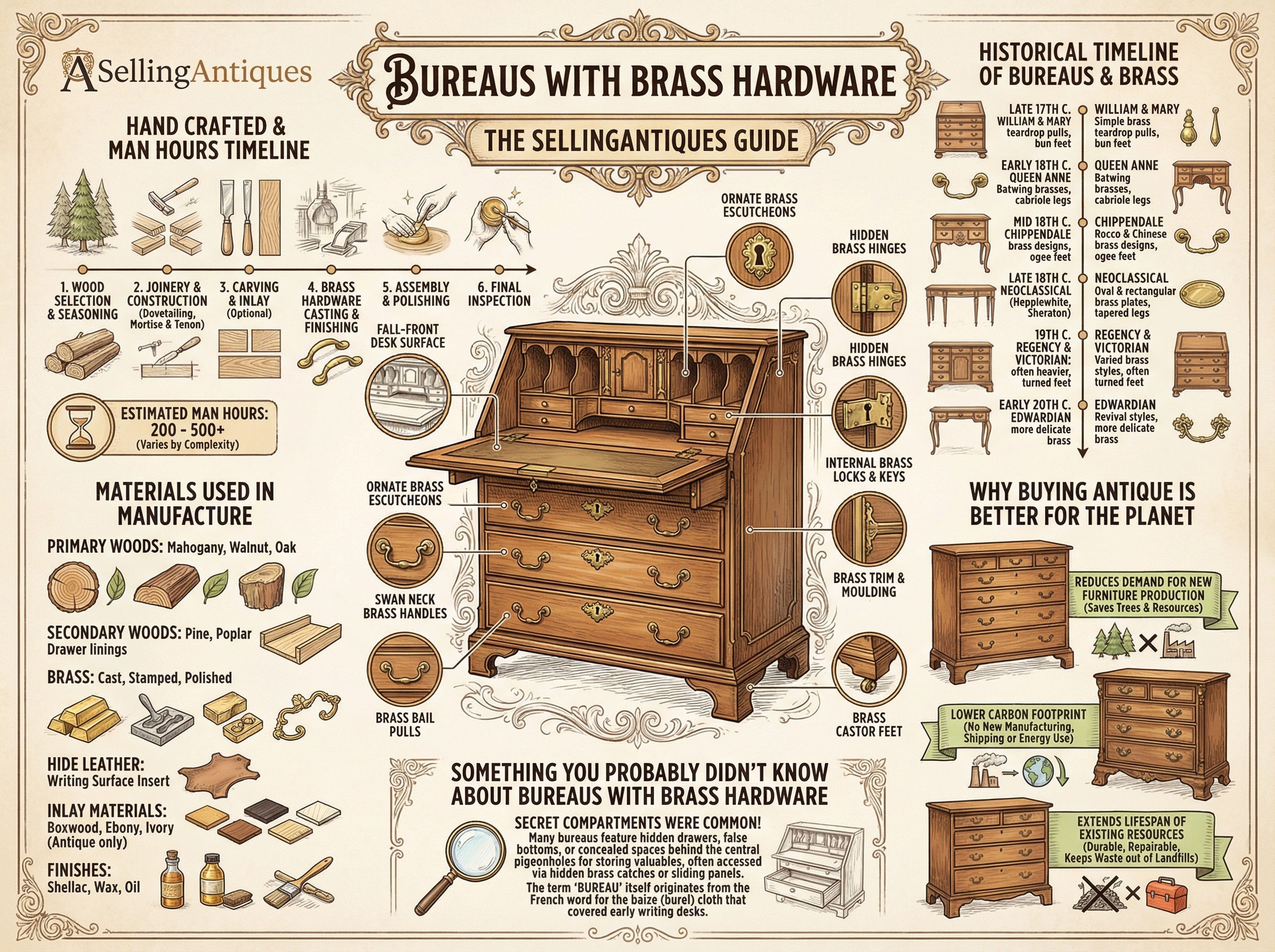 Bureaus With Brass Hardware Guide Infographic