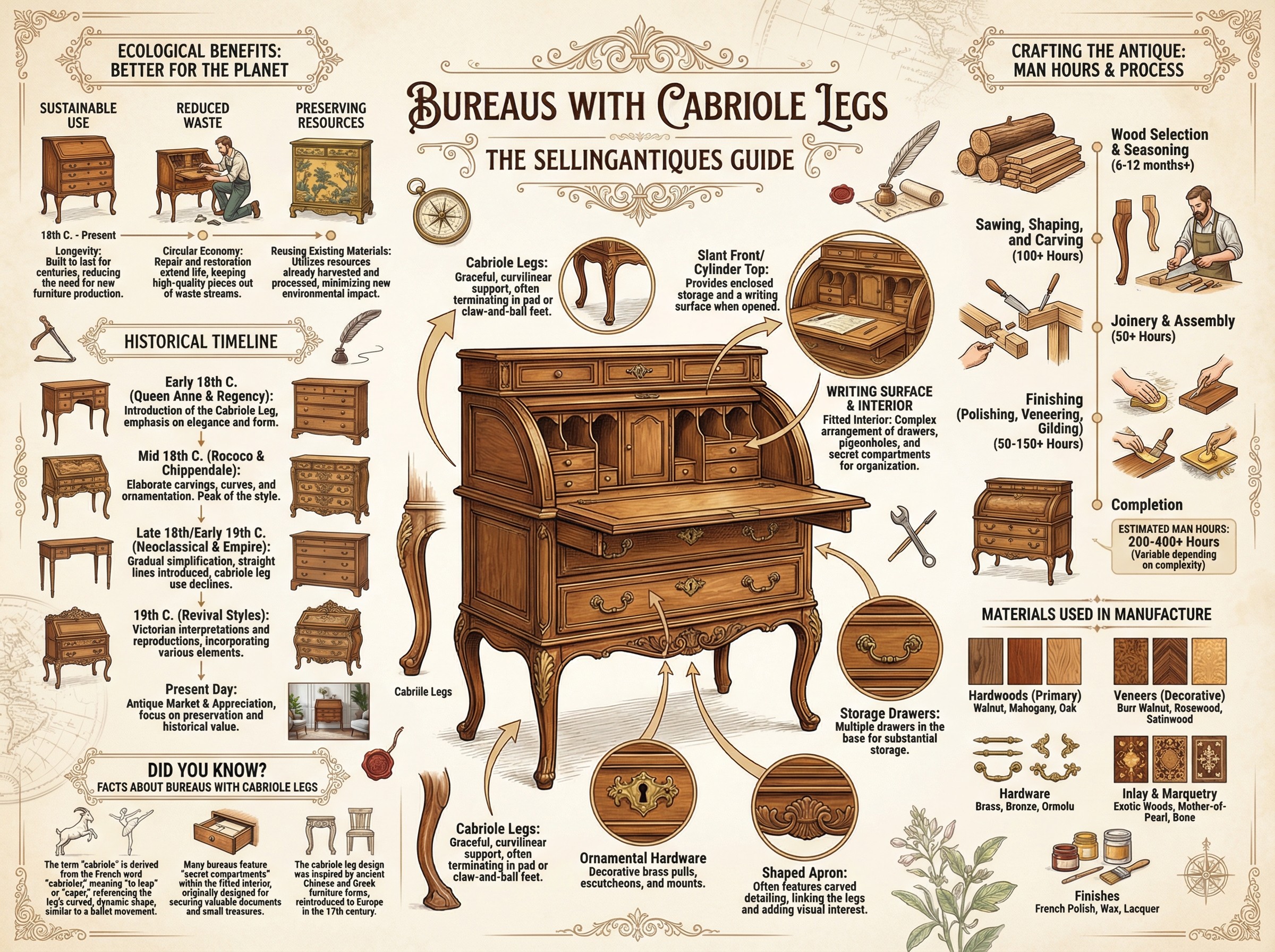 Bureaus With Cabriole Legs Guide Infographic