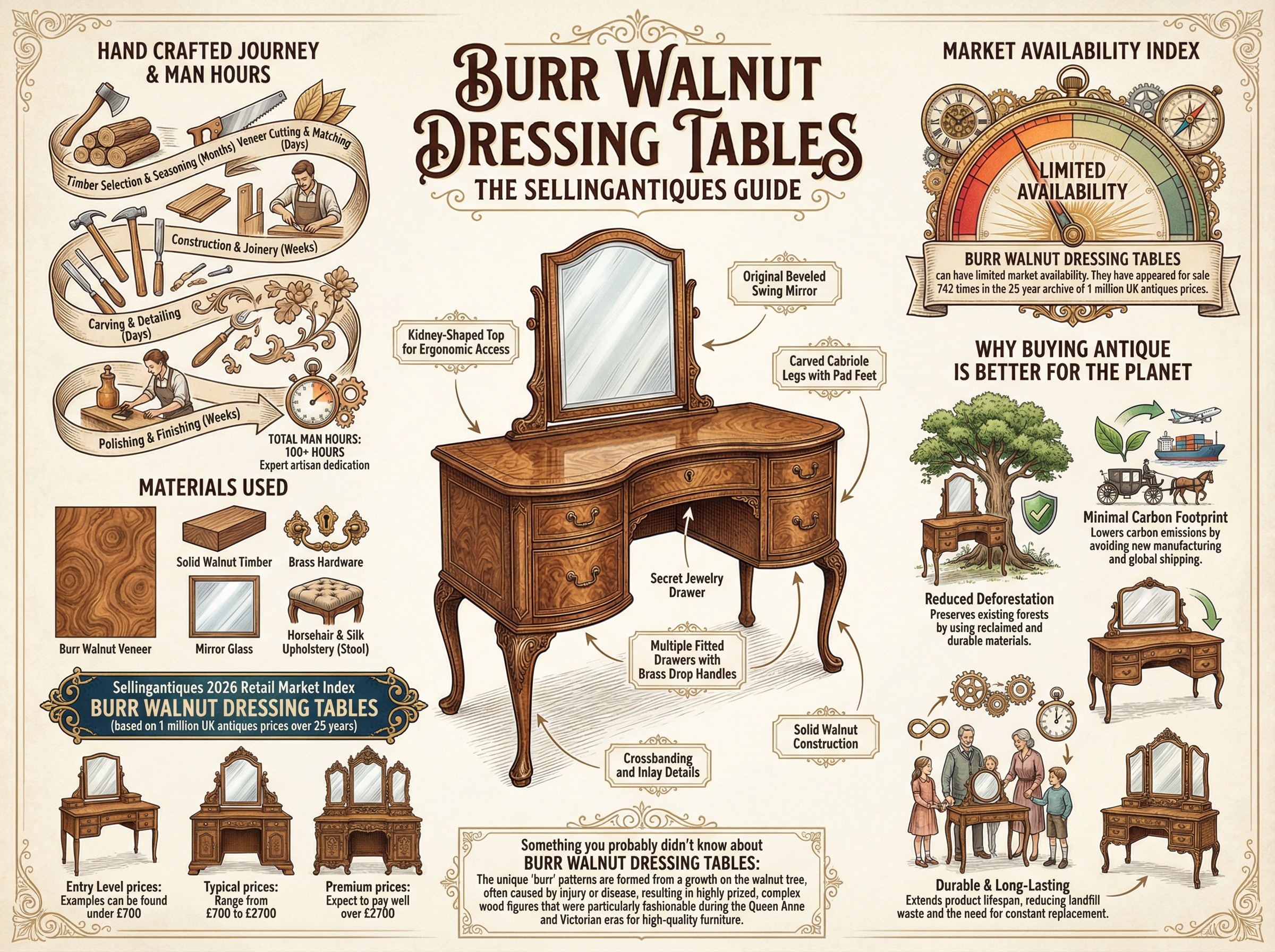 Burr Walnut Dressing Tables Guide Infographic
