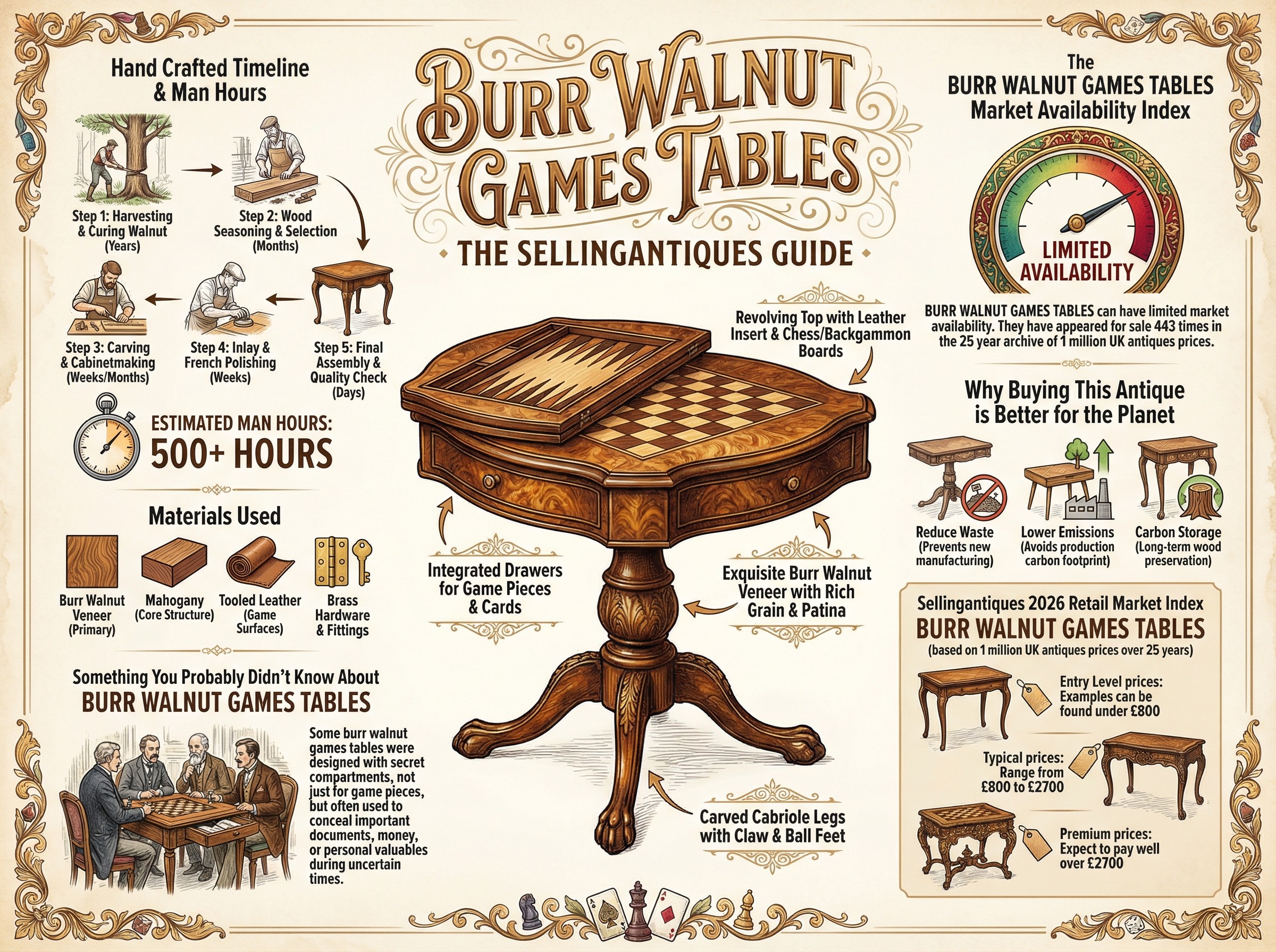 Burr Walnut Games Tables Guide Infographic
