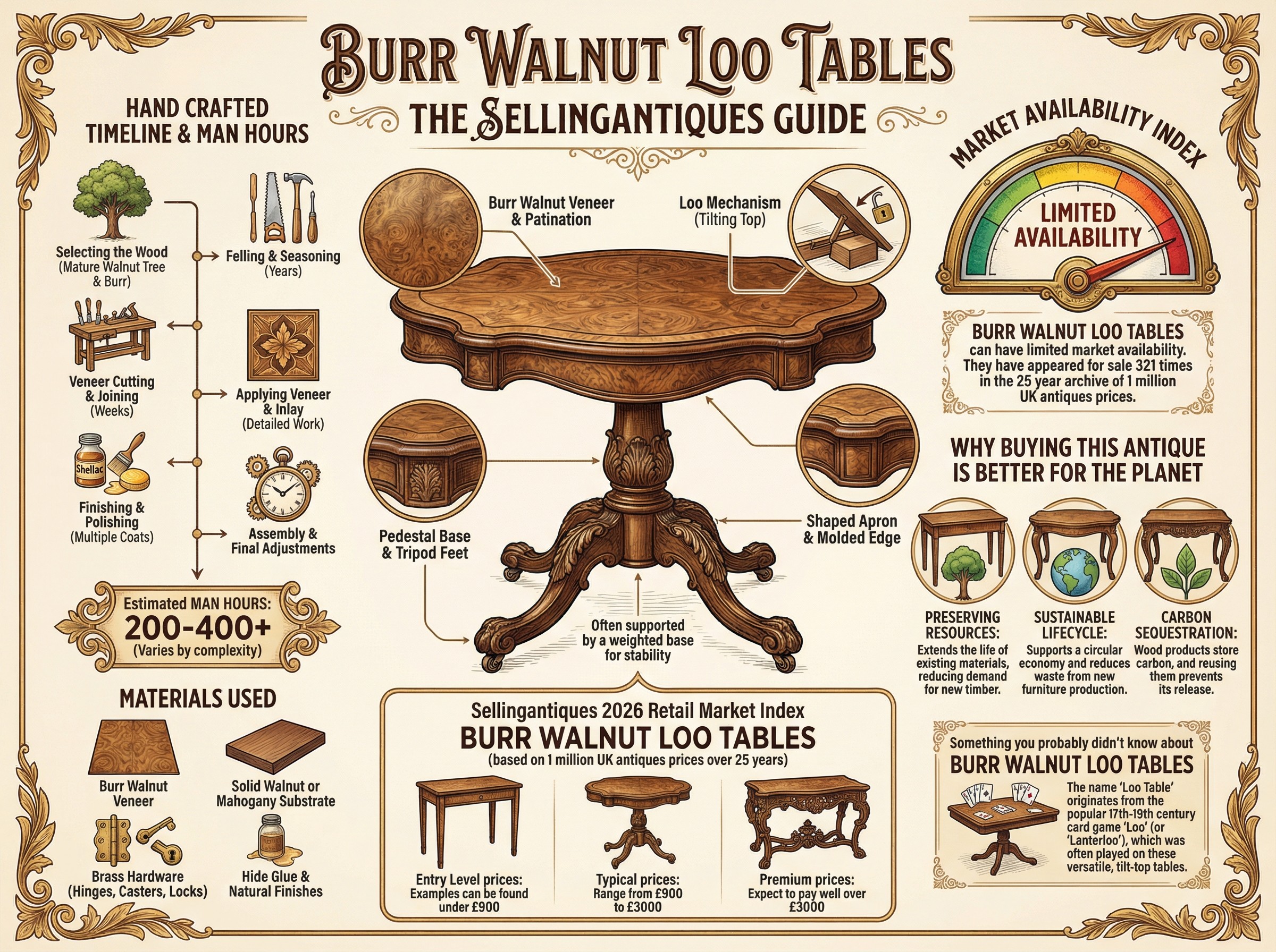 Burr Walnut Loo Tables Guide Infographic