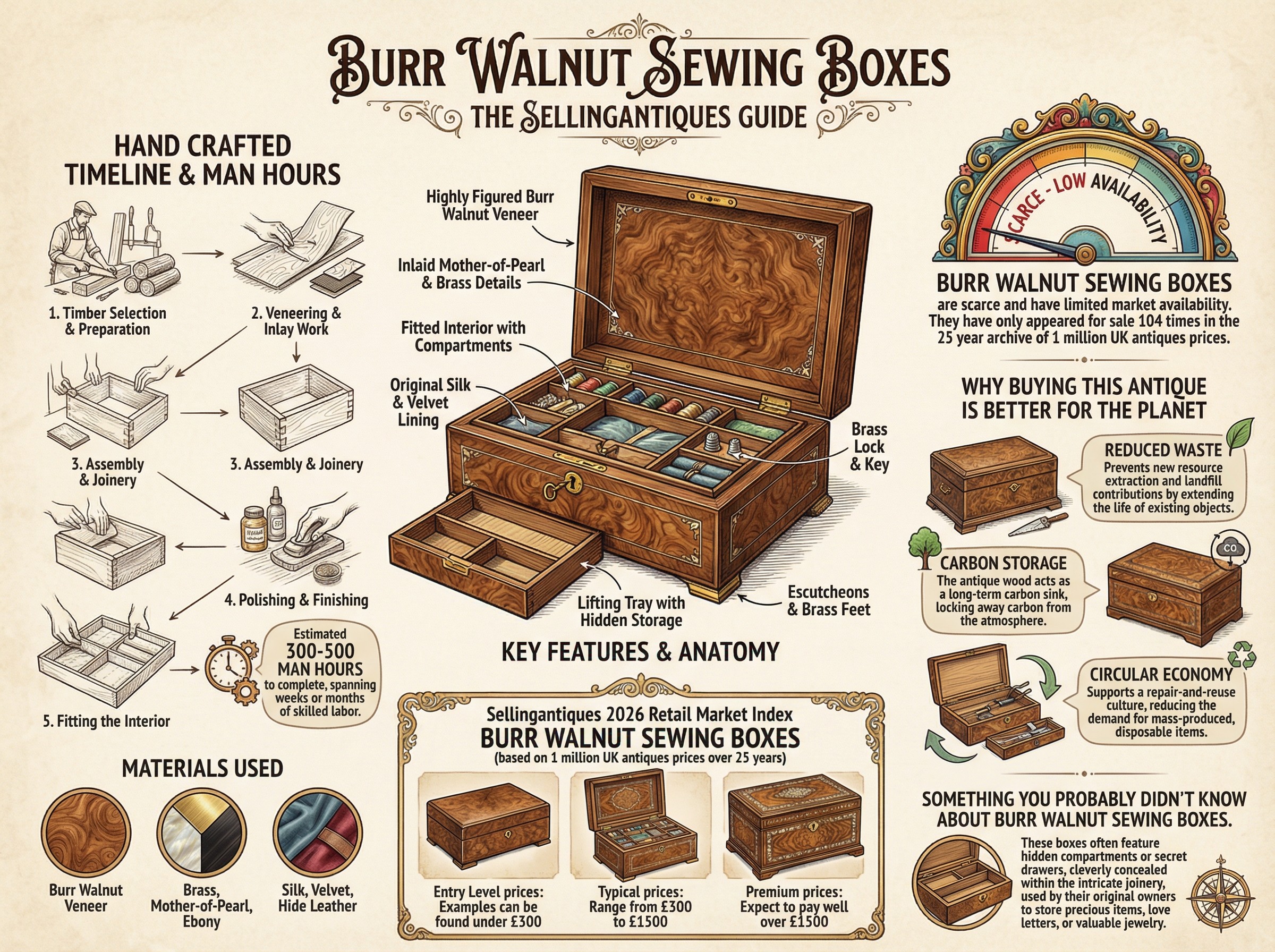 Burr Walnut Sewing Boxes Guide Infographic