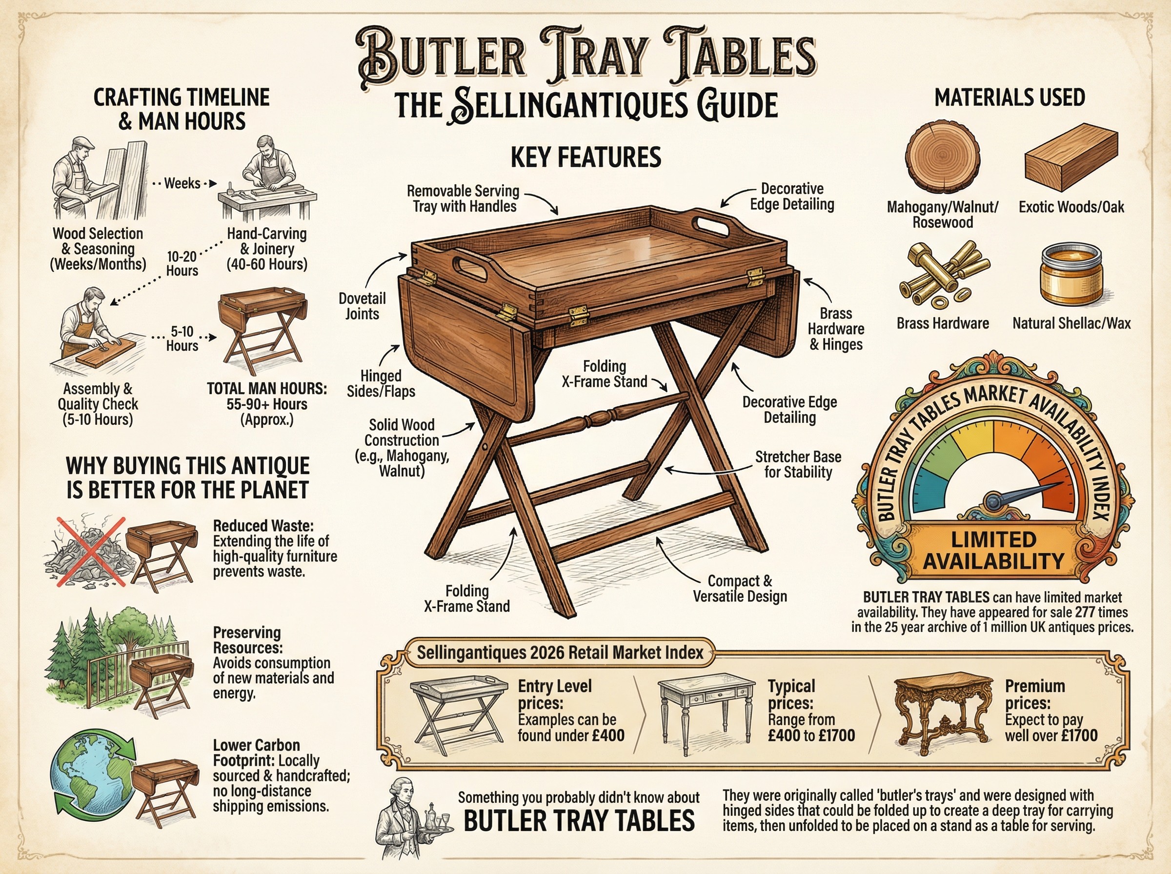 Butler Tray Tables Guide Infographic