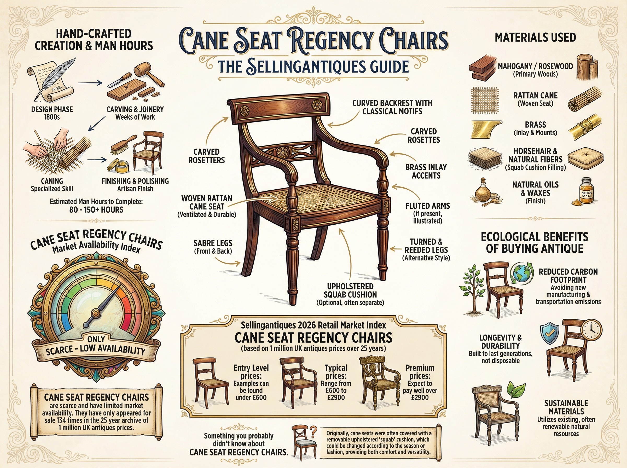 Cane Seat Regency Chairs Guide Infographic