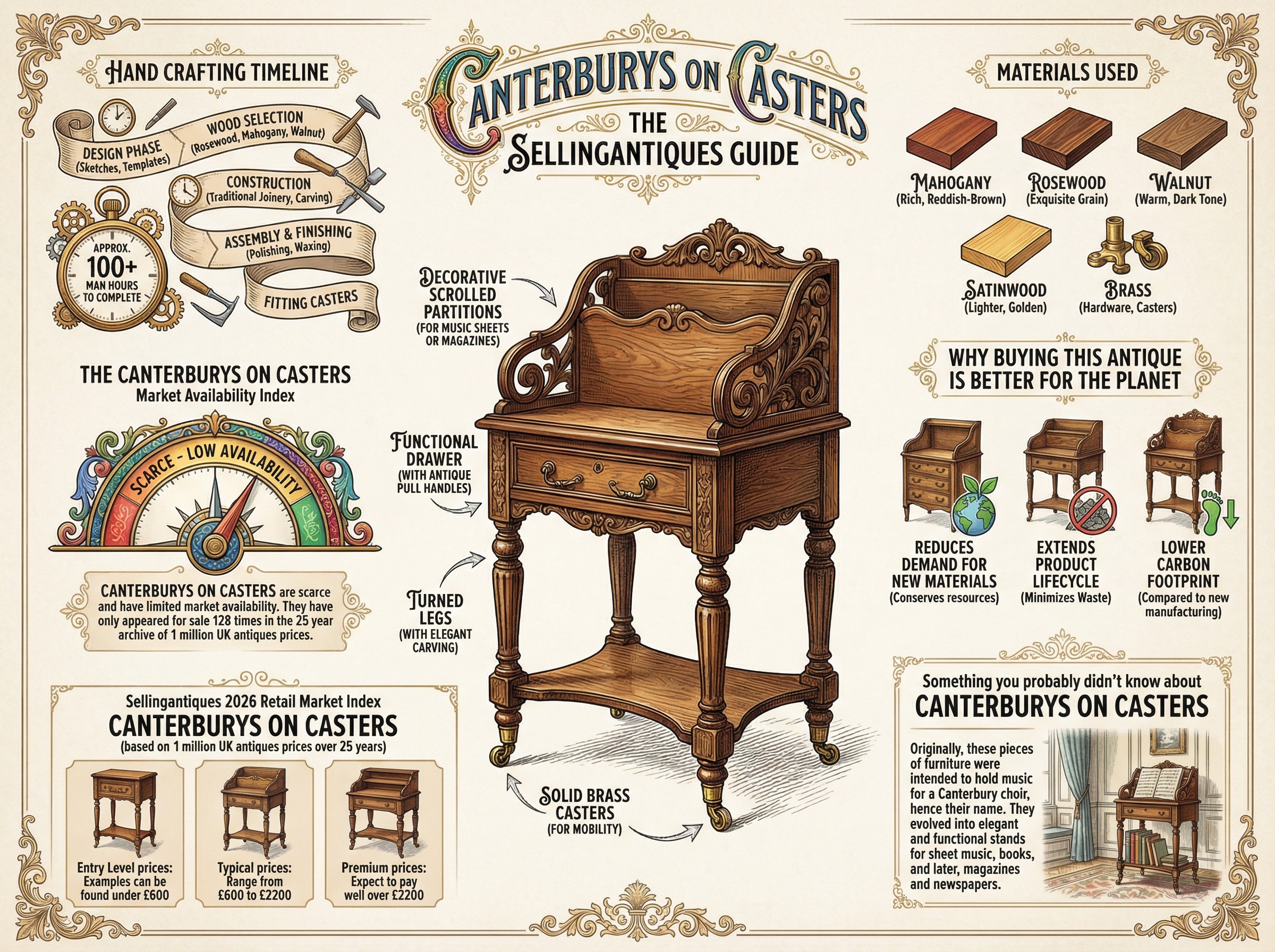 Canterburys On Casters Guide Infographic