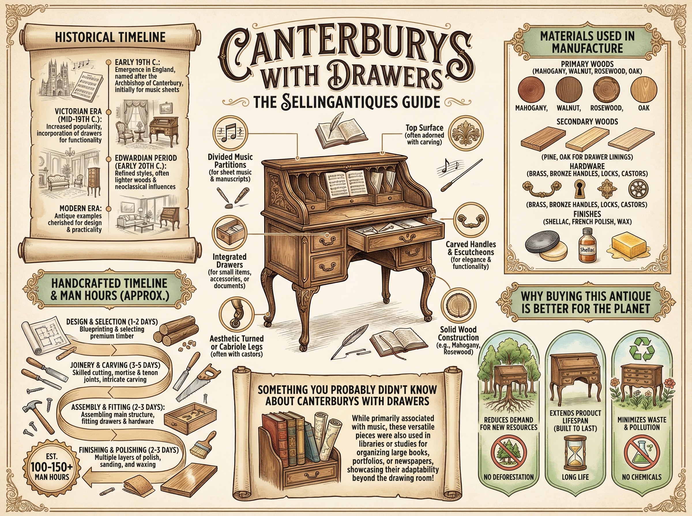 Canterburys With Drawers Guide Infographic