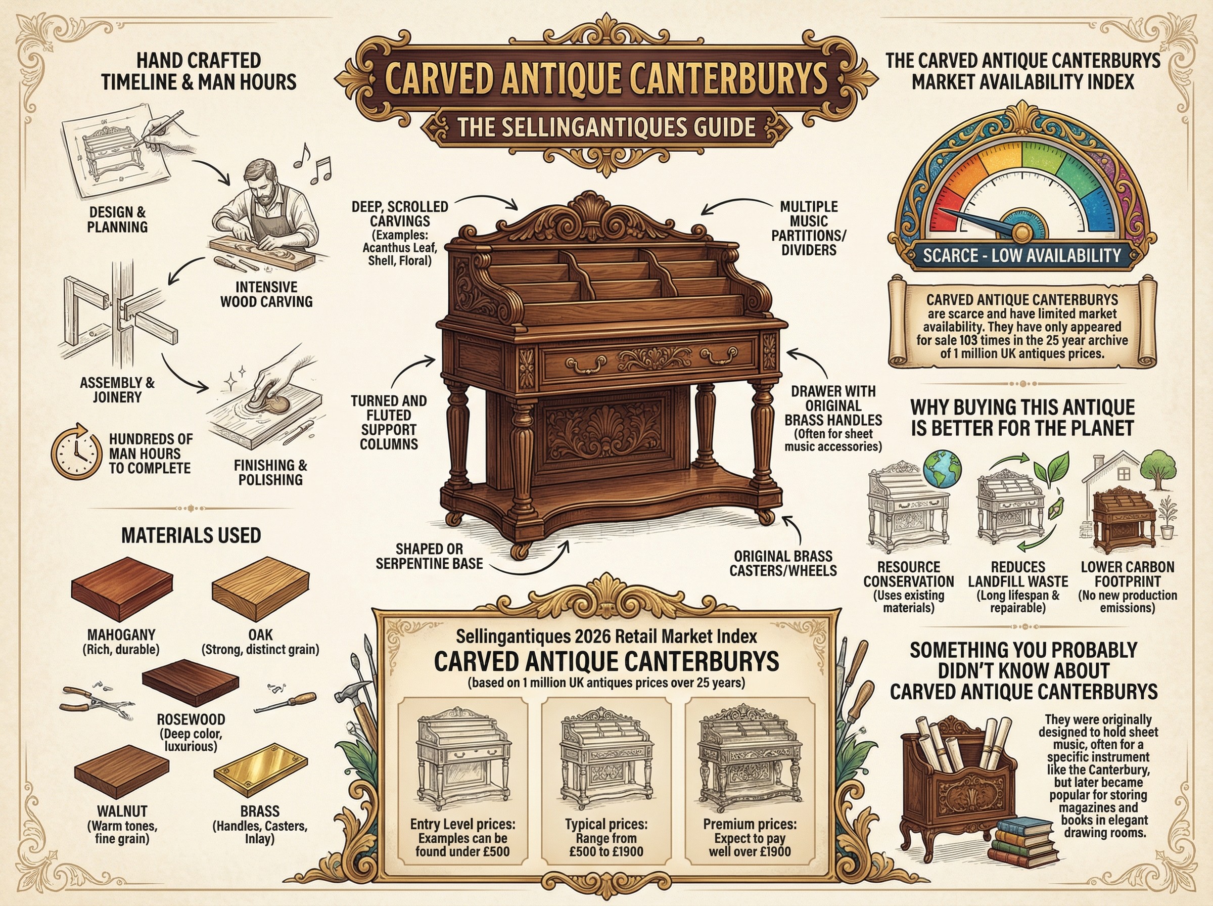 Carved Antique Canterburys Guide Infographic