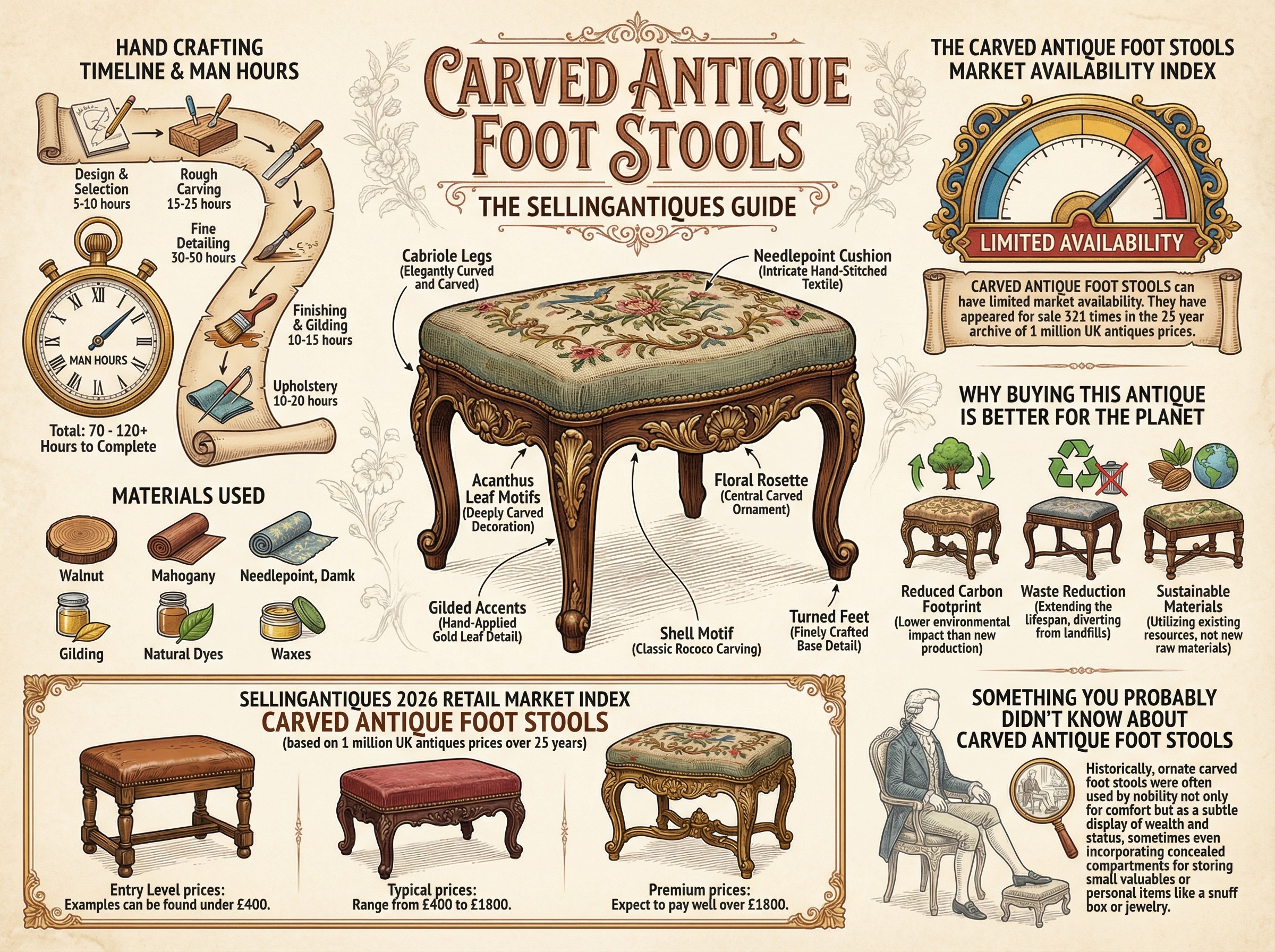 The Sellingantiques Guide to Carved Antique Foot Stools