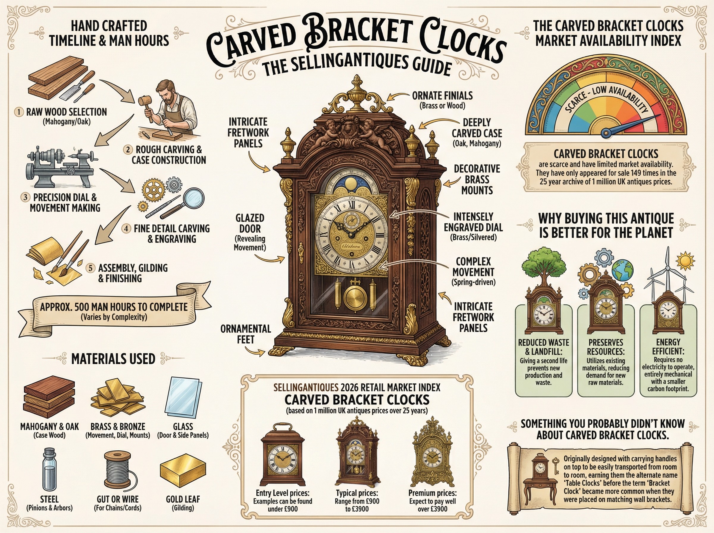 The Sellingantiques Guide to Carved Bracket Clocks