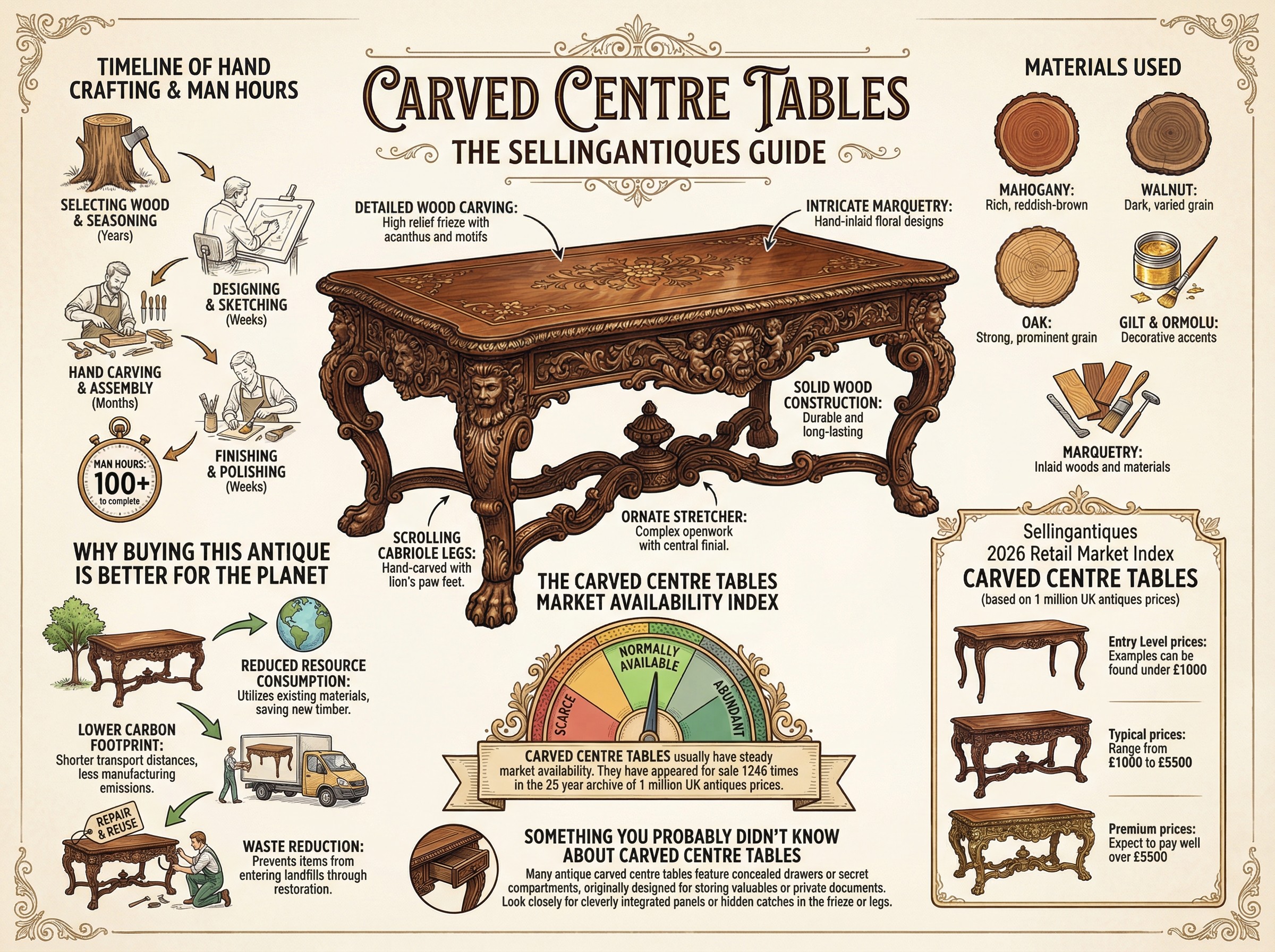 Carved Centre Tables Guide Infographic