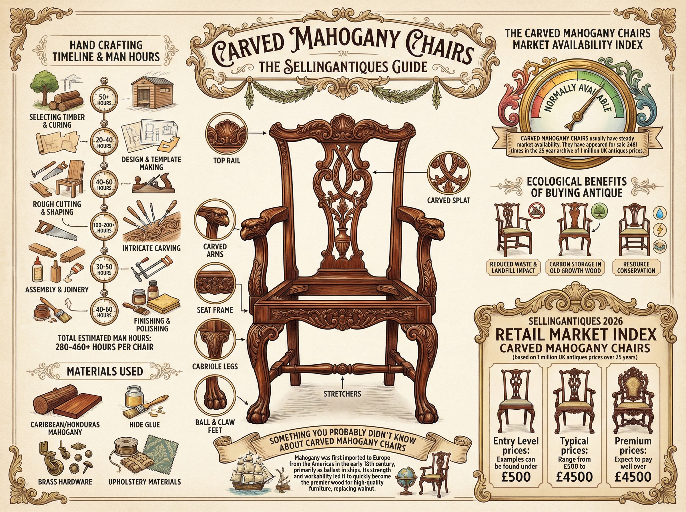 Carved Mahogany Chairs Guide Infographic