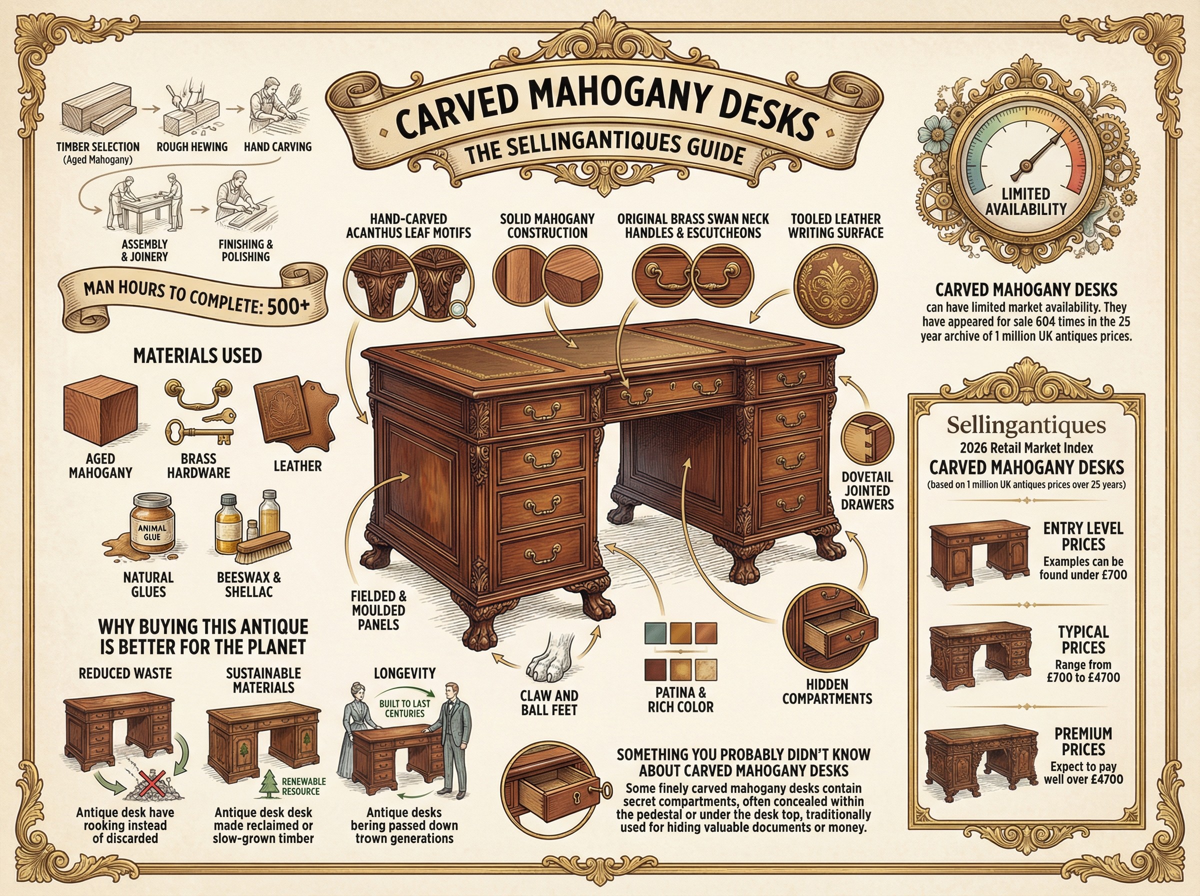 Carved Mahogany Desks Guide Infographic
