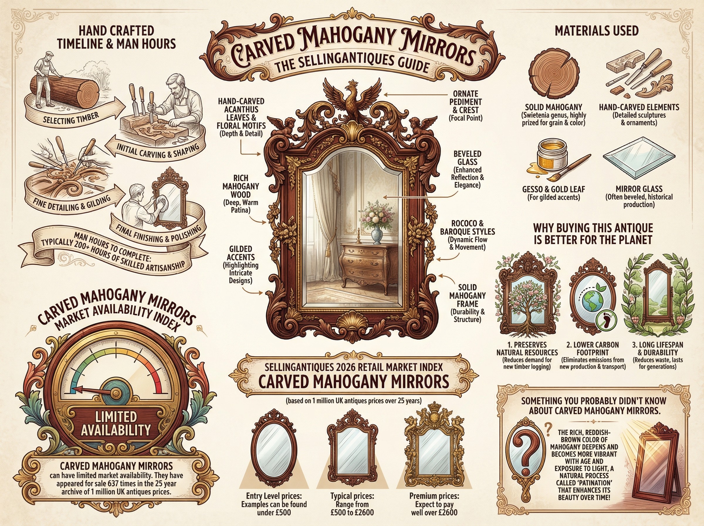 Carved Mahogany Mirrors Guide Infographic