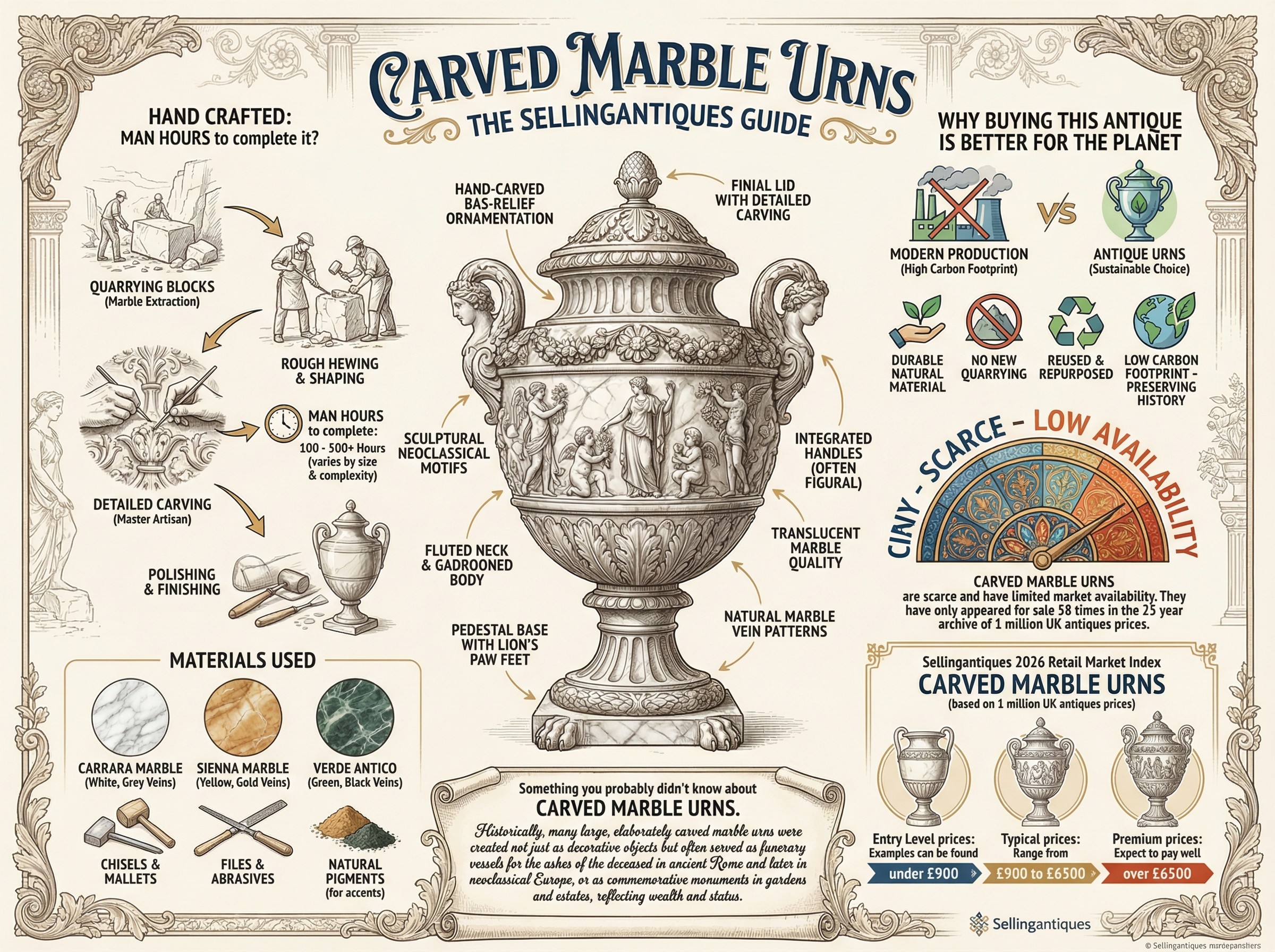 Carved Marble Urns Guide Infographic