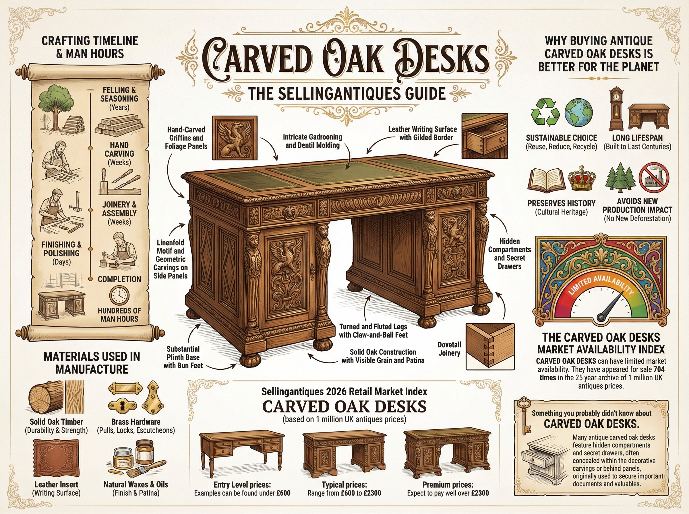 Carved Oak Desks Guide Infographic