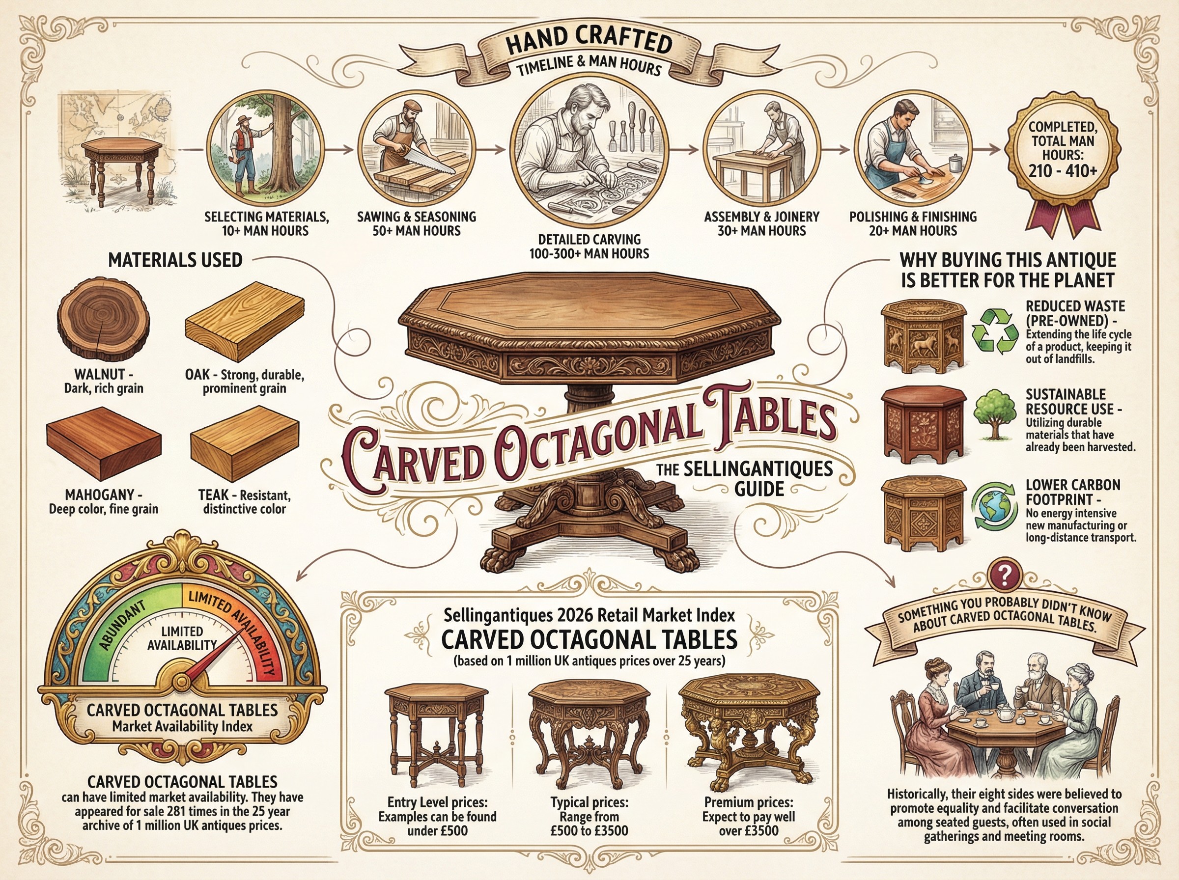 Carved Octagonal Tables Guide Infographic