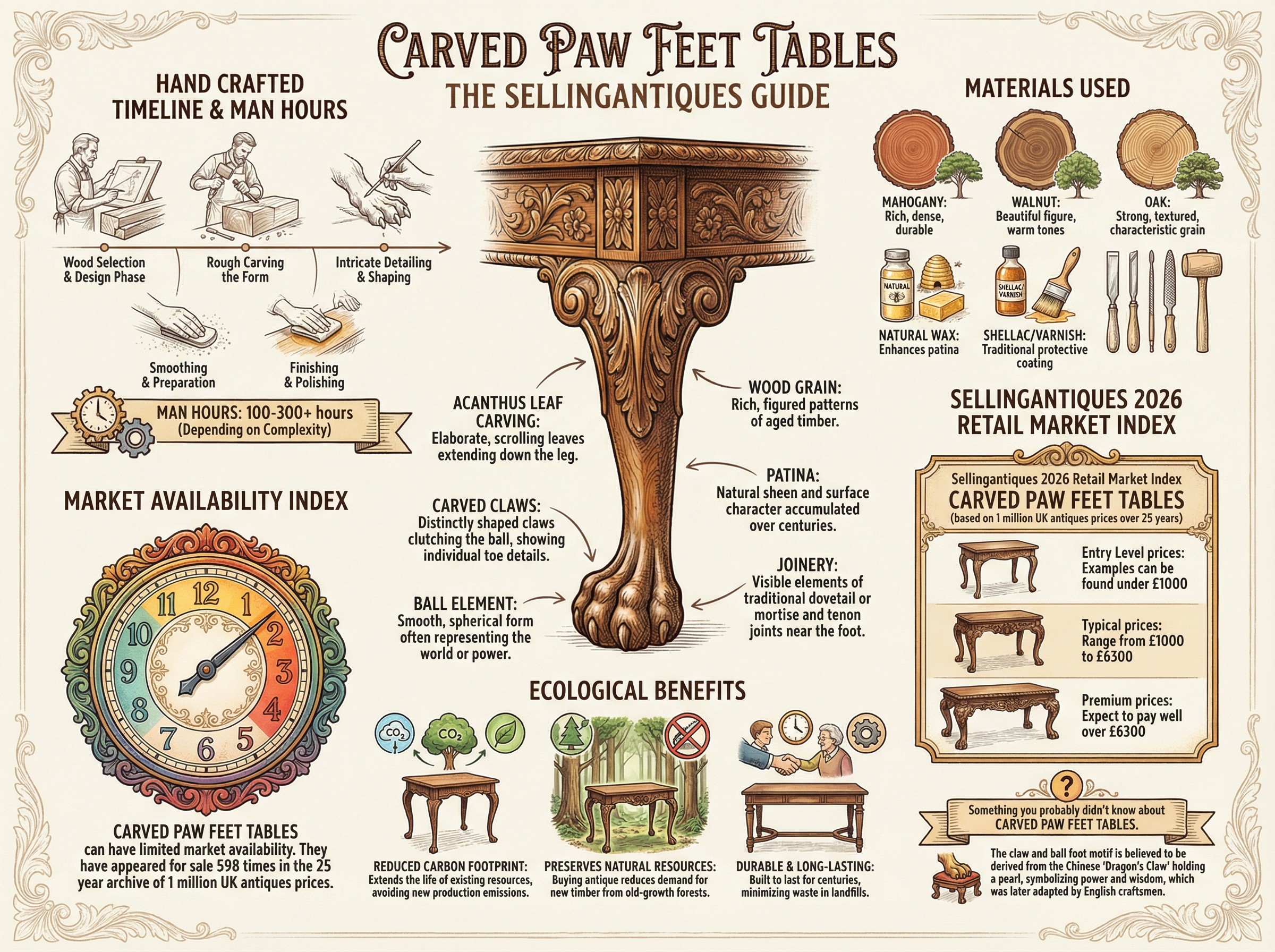 Carved Paw Feet Tables Guide Infographic
