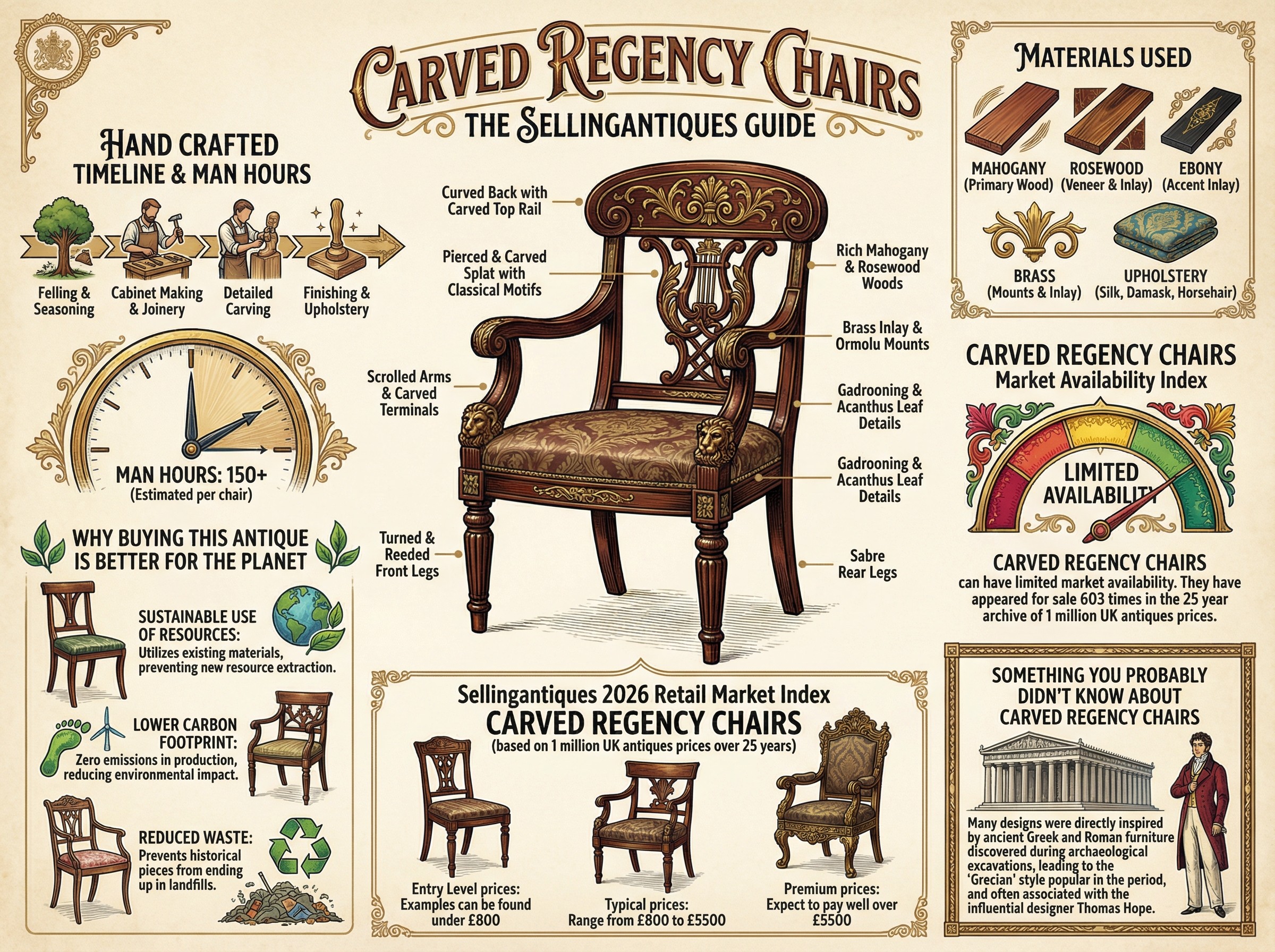 Carved Regency Chairs Guide Infographic