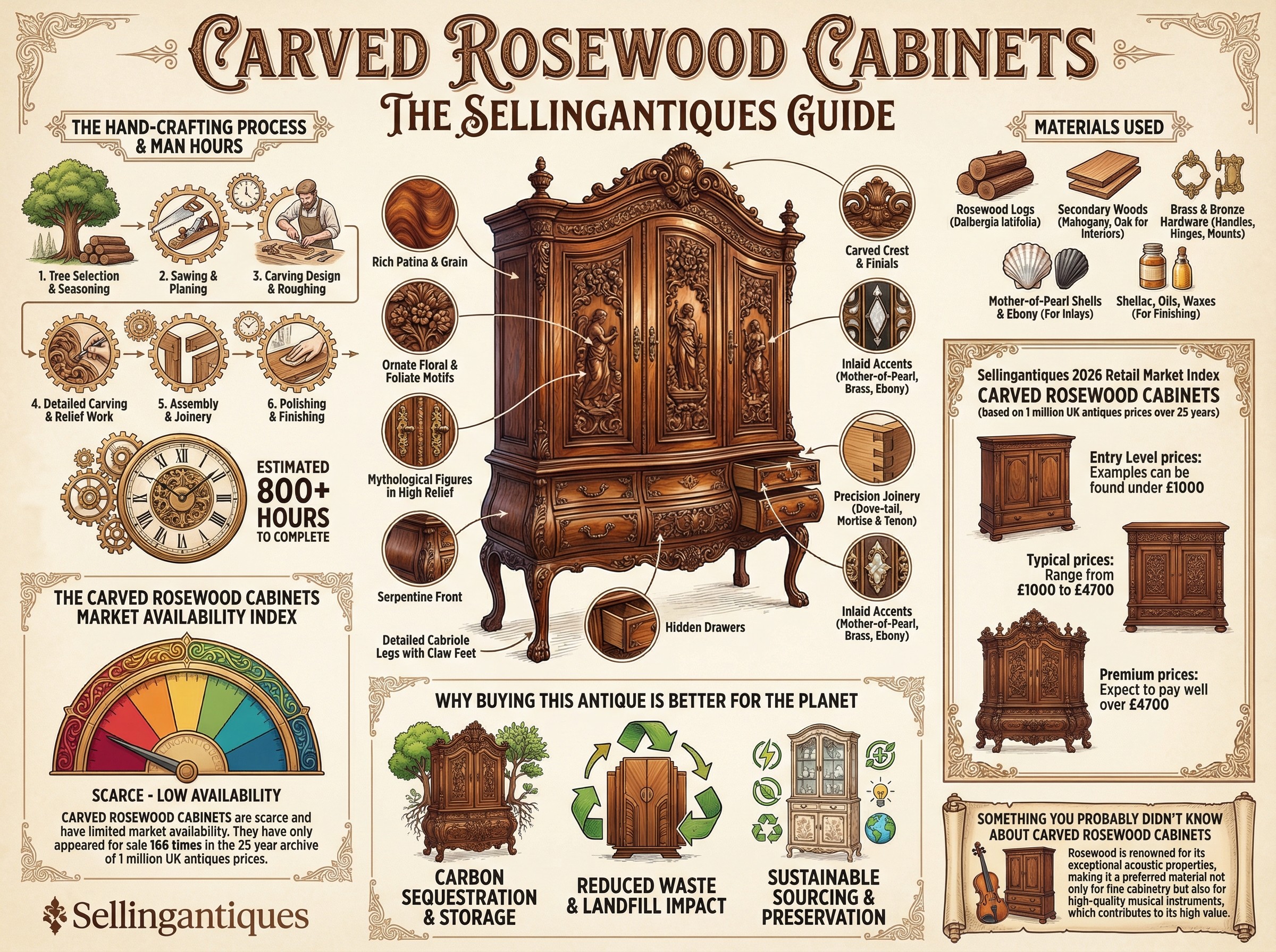 Carved Rosewood Cabinets Guide Infographic