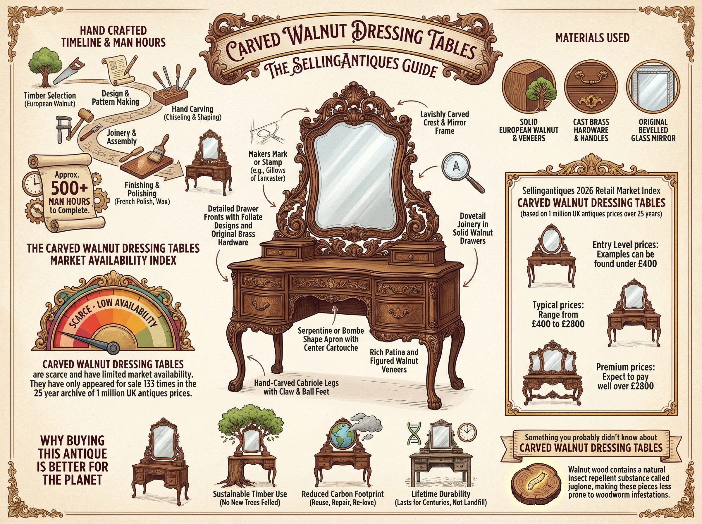 Carved Walnut Dressing Tables Guide Infographic