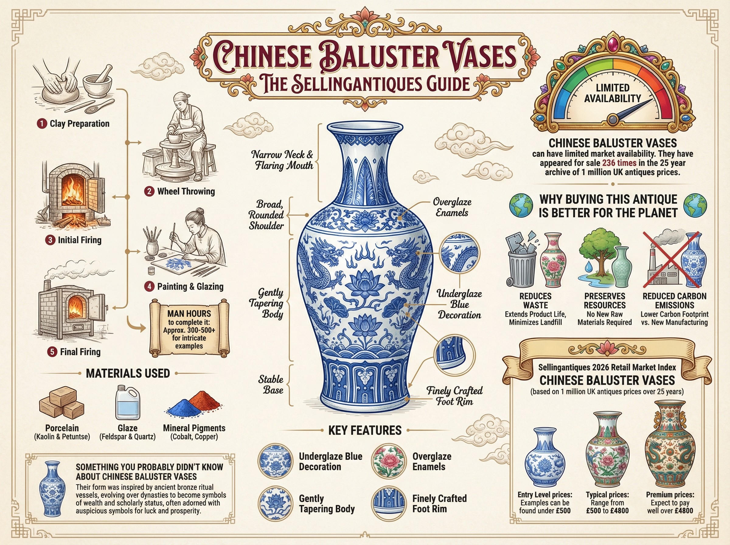 Vase Guide The Sellingantiques Guide to Chinese Baluster Vases