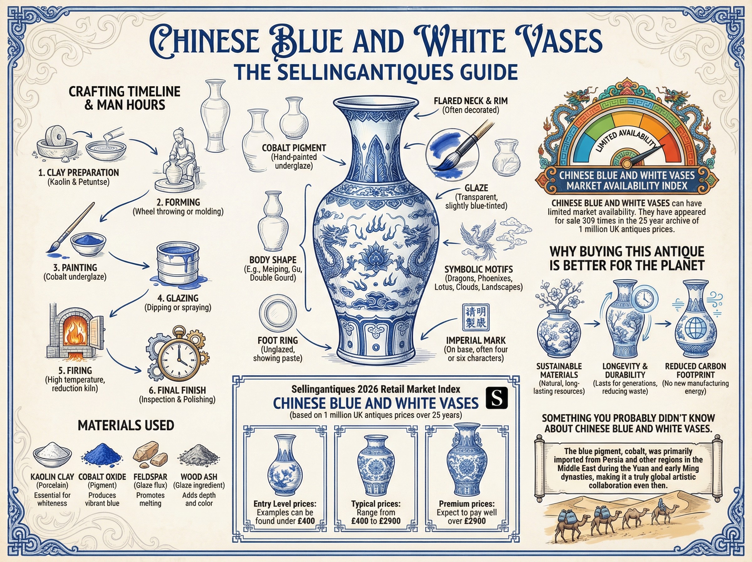 Vase Guide The Sellingantiques Guide to Chinese Blue And White Vases