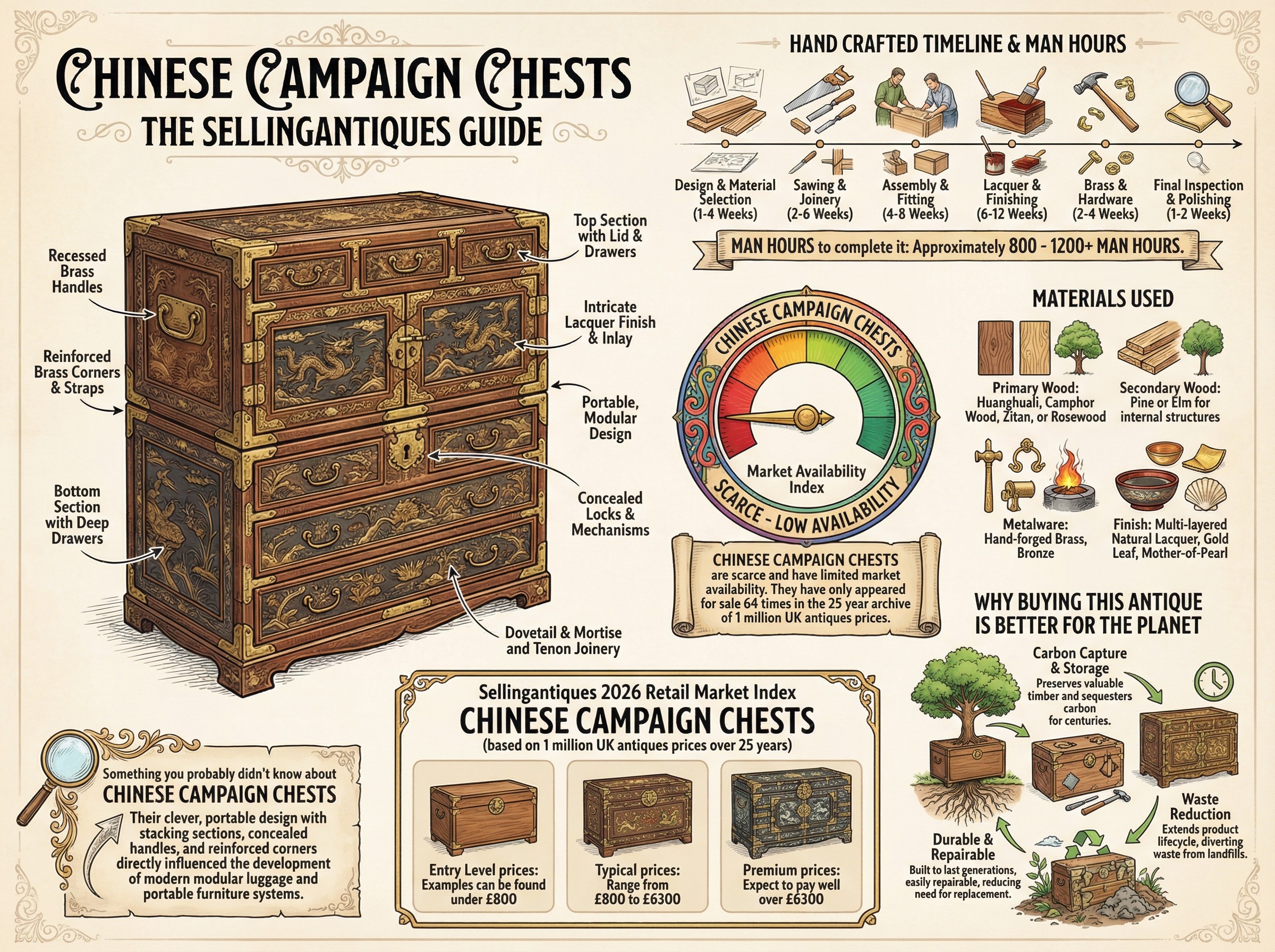 Chinese Campaign Chests Guide Infographic