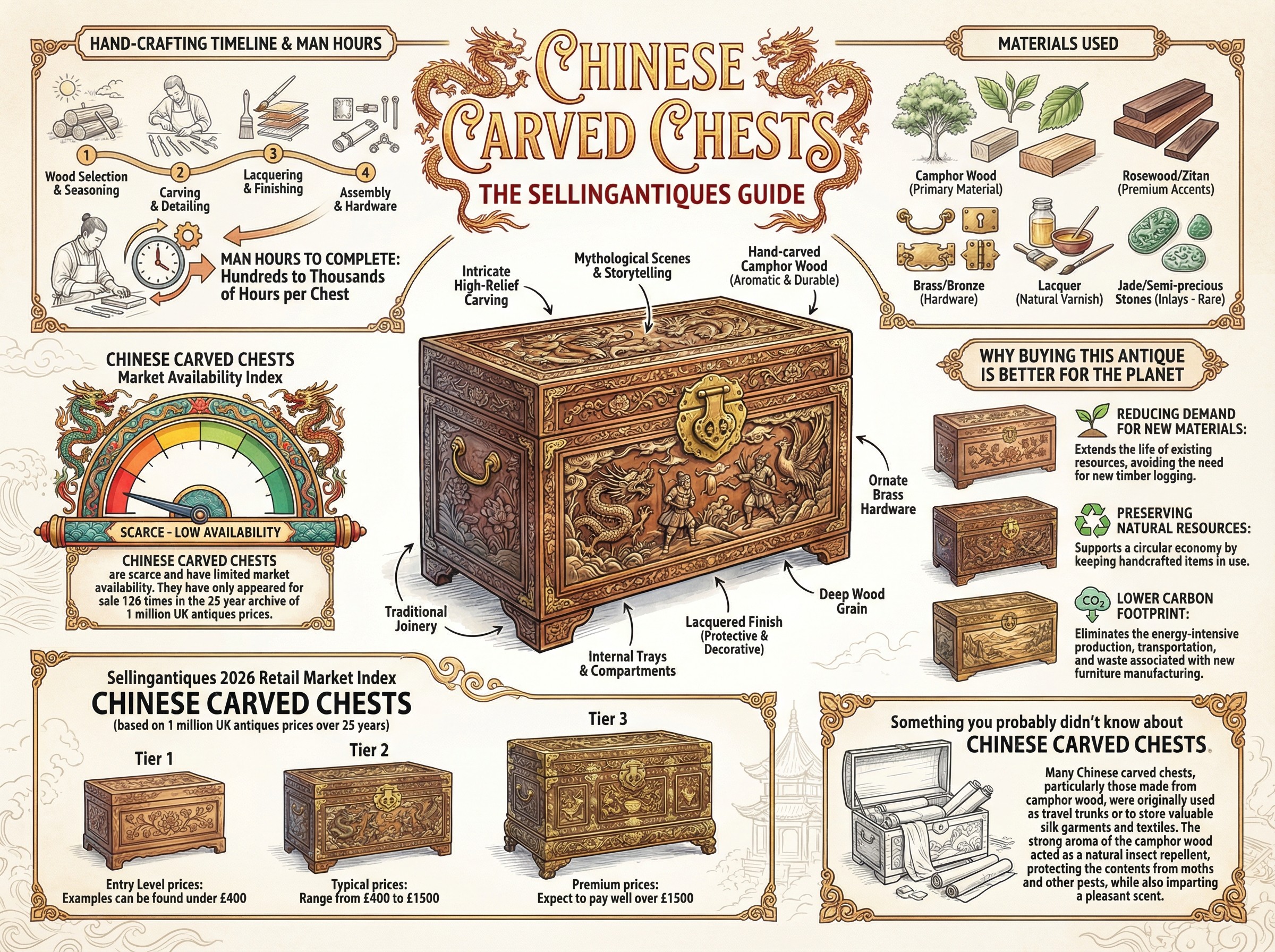 The Sellingantiques Guide to Chinese Carved Chests