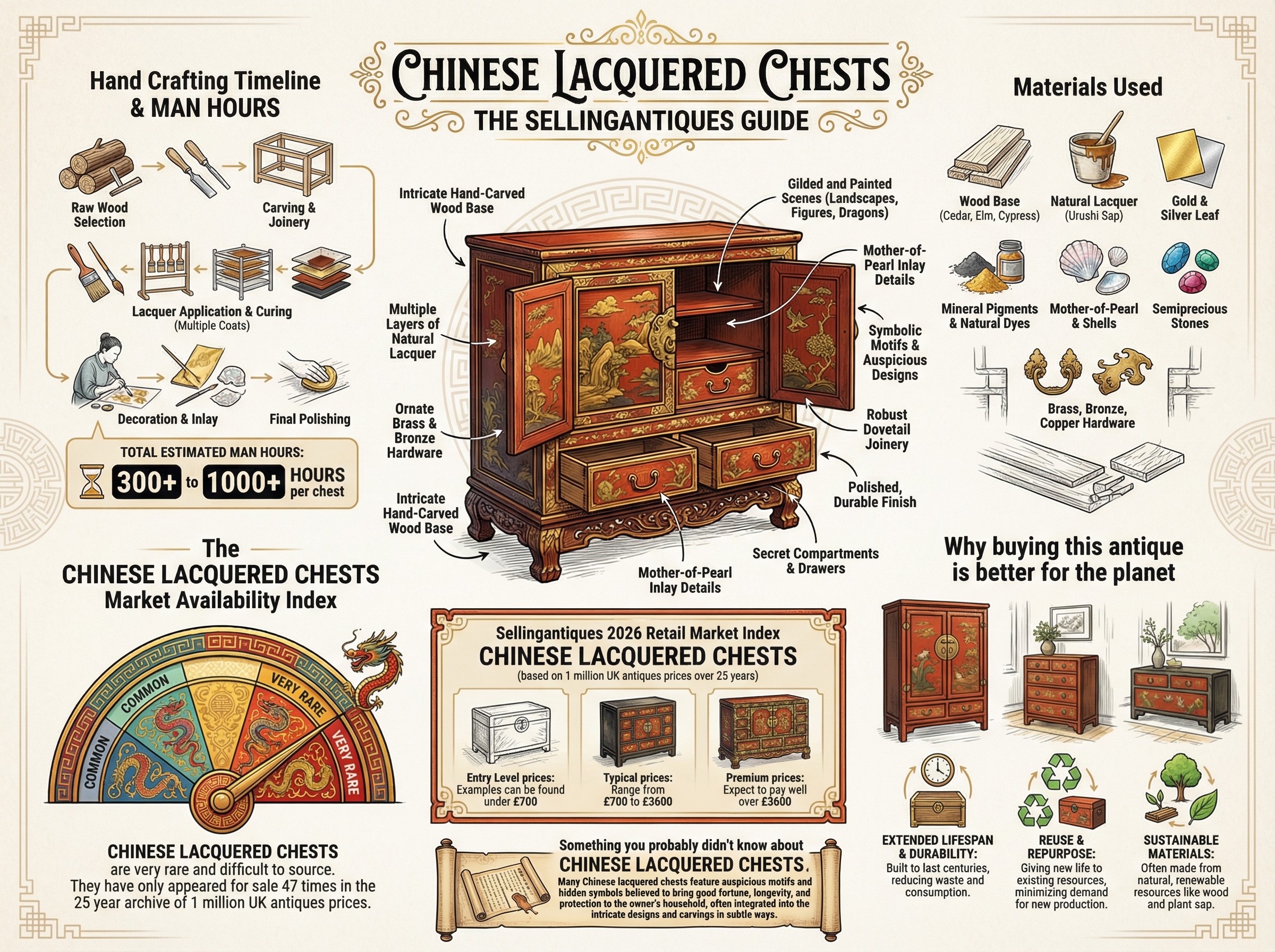 Chinese Lacquered Chests Guide Infographic