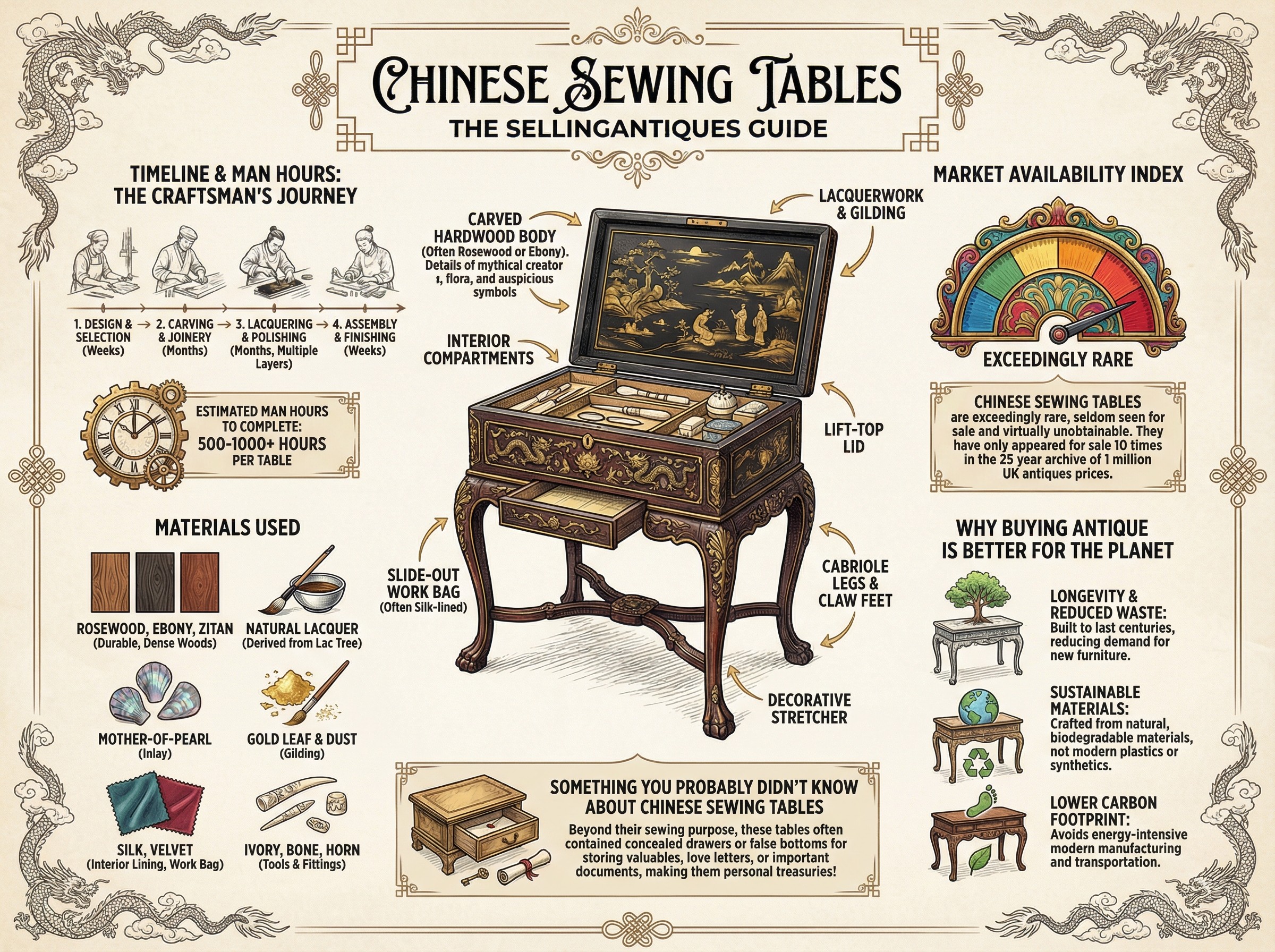 Chinese Sewing Tables Guide Infographic