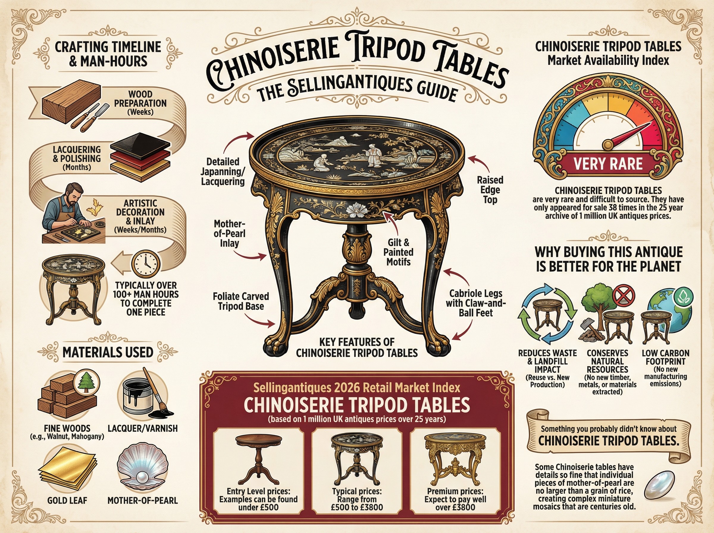 Chinoiserie Tripod Tables Guide Infographic