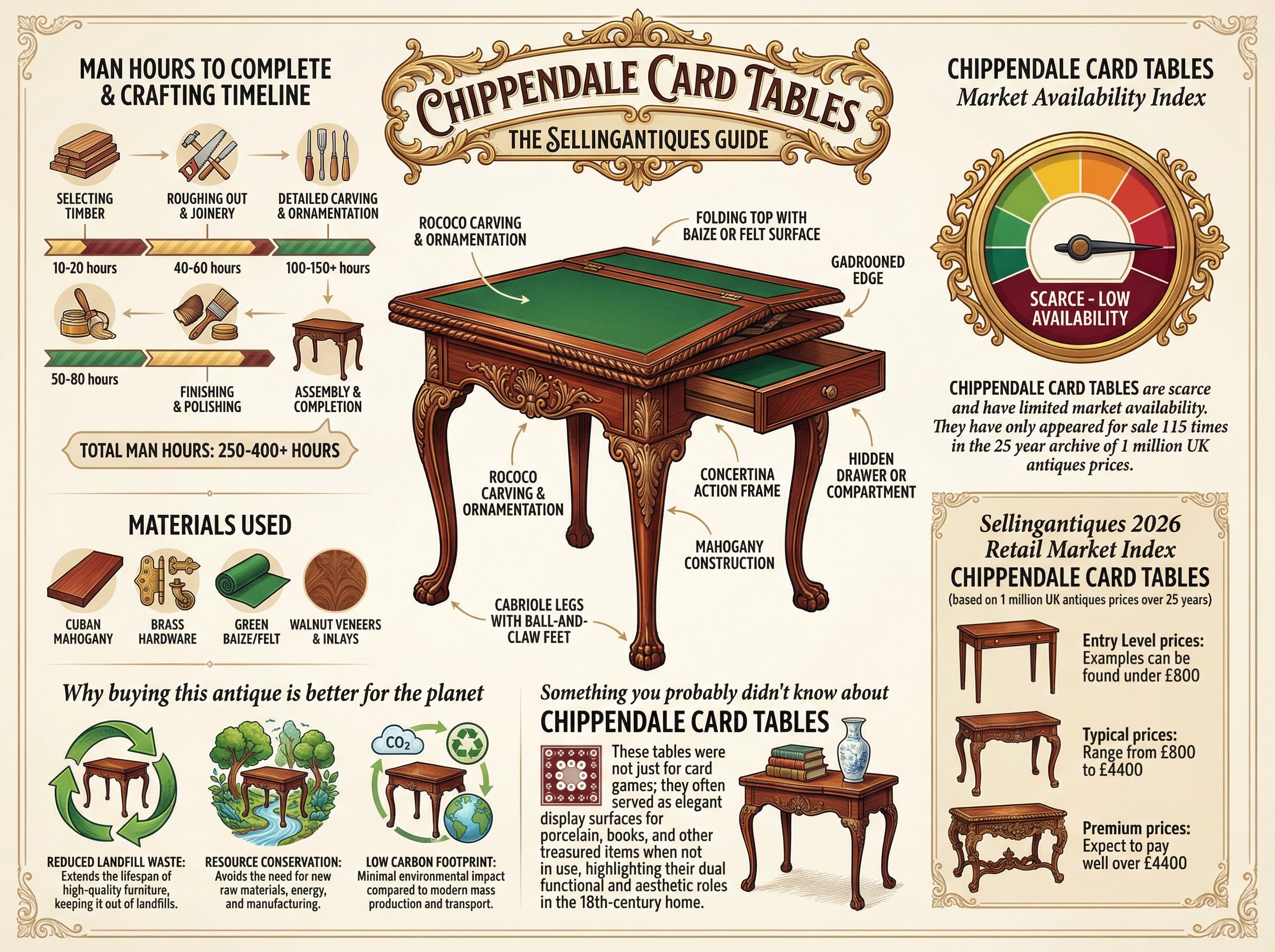 Chippendale Card Tables Guide Infographic