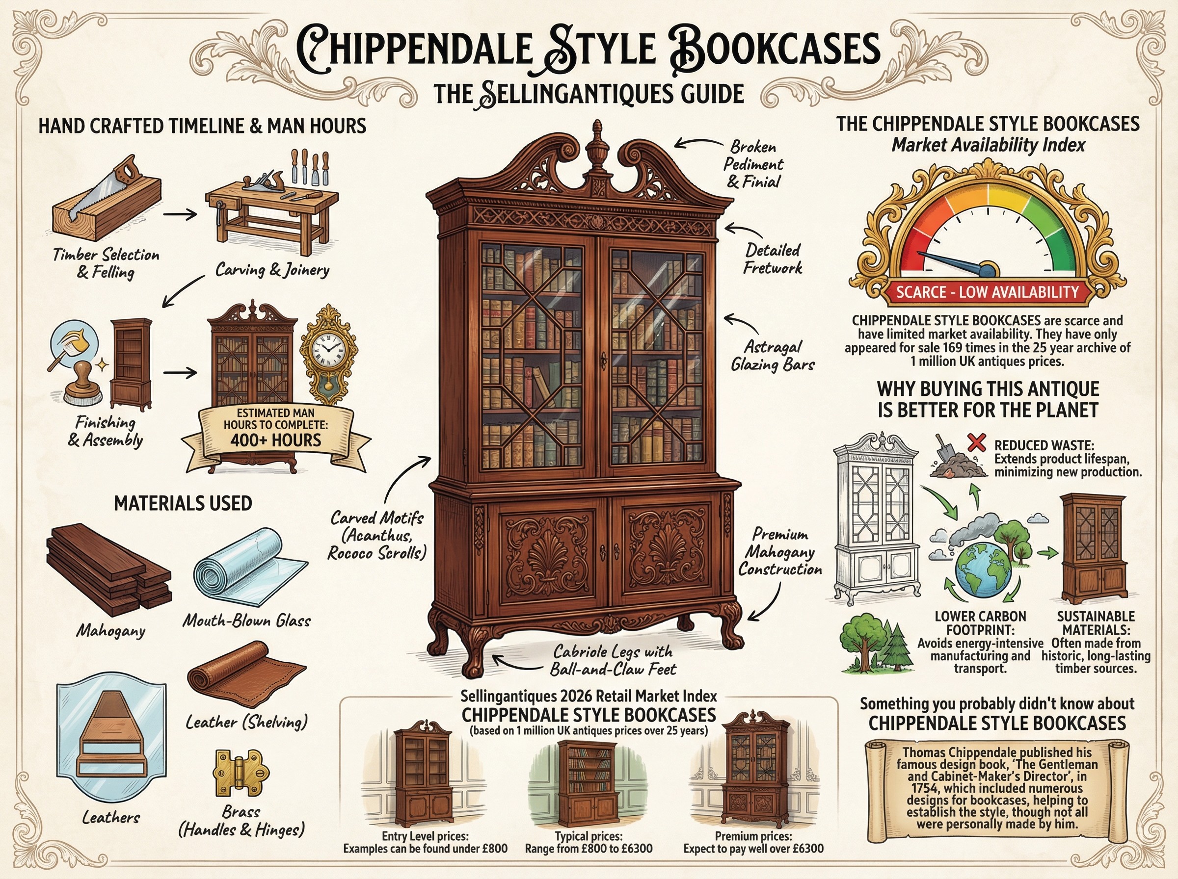 Chippendale Style Bookcases Guide Infographic