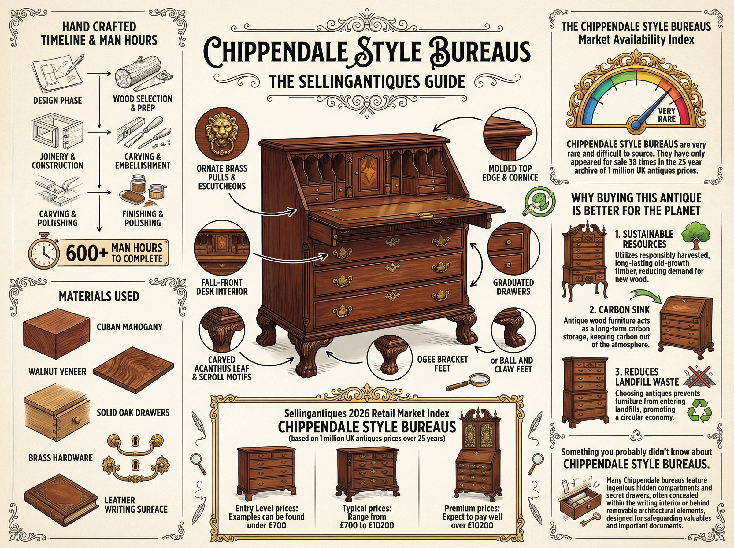 Chippendale Style Bureaus Guide Infographic