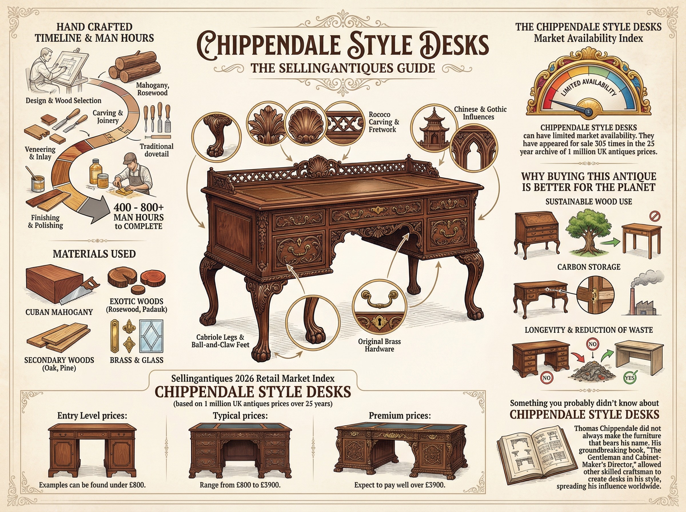 Chippendale Style Desks Guide Infographic