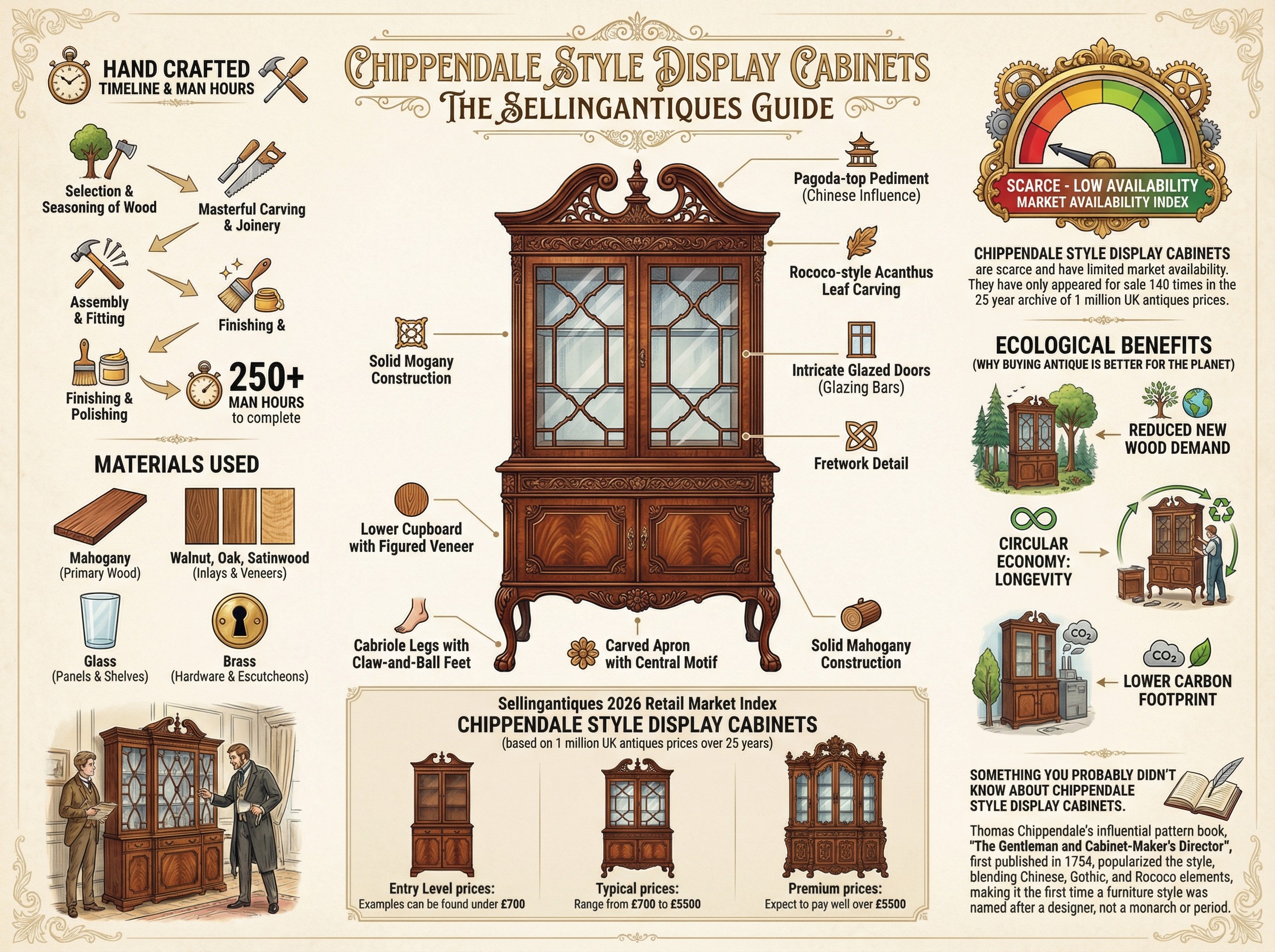 Chippendale Style Display Cabinets Guide Infographic
