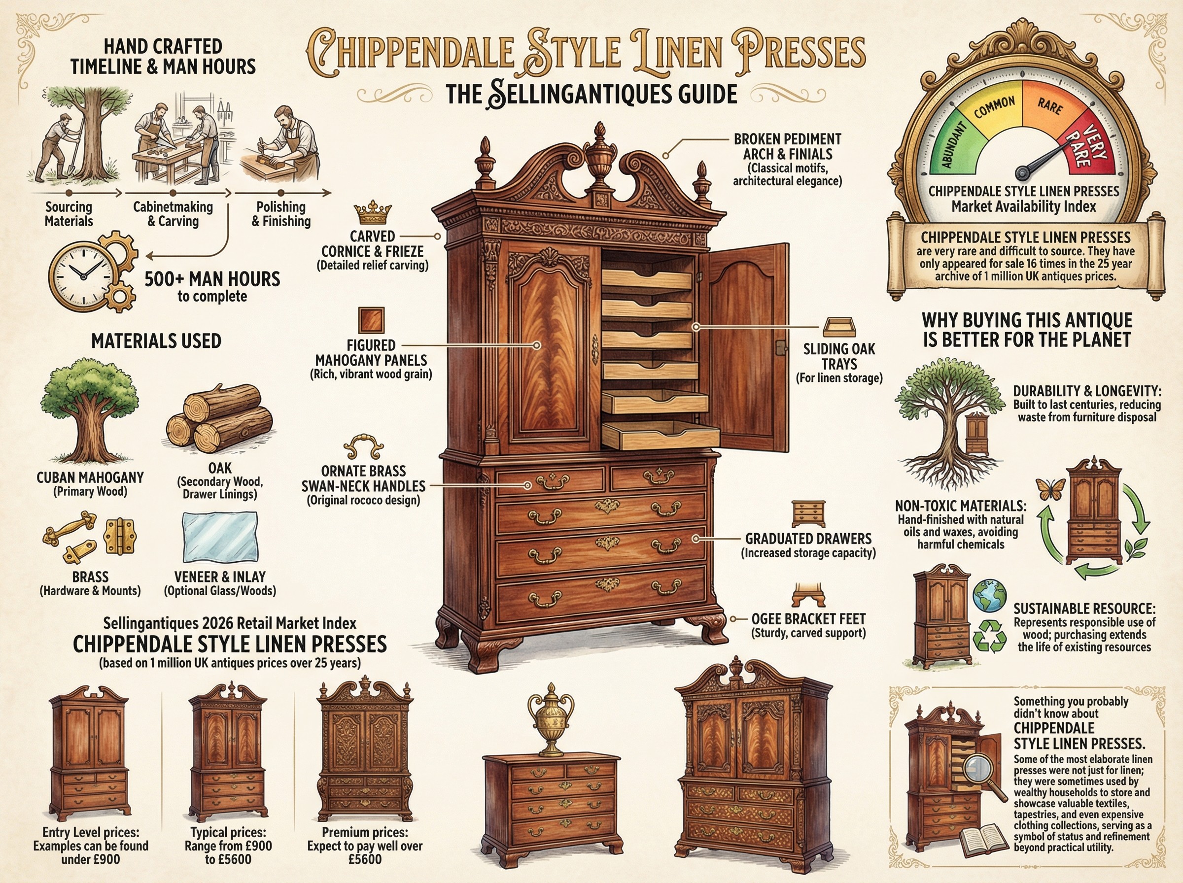 Chippendale Style Linen Presses Guide Infographic