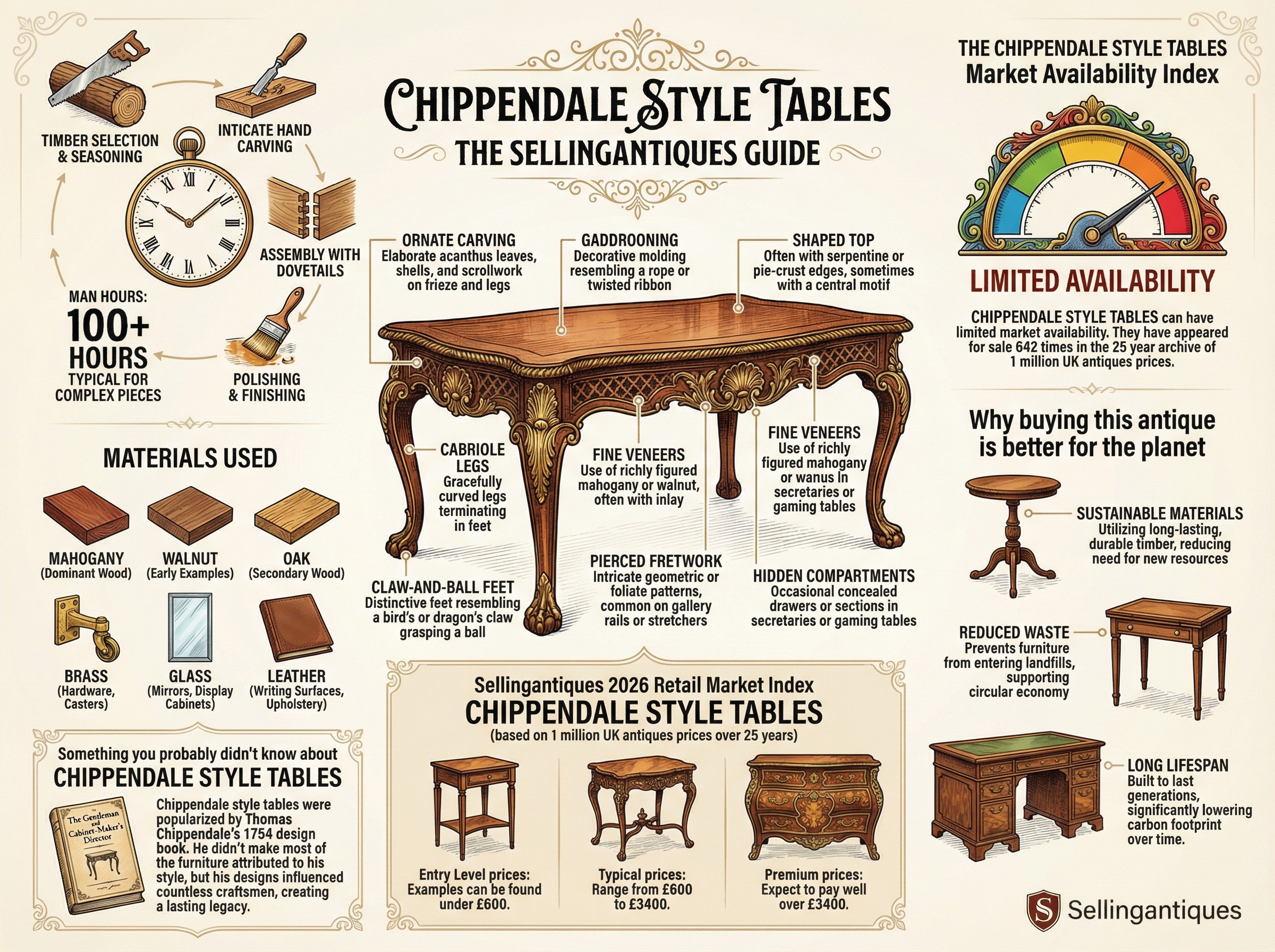 Chippendale Style Tables Guide Infographic
