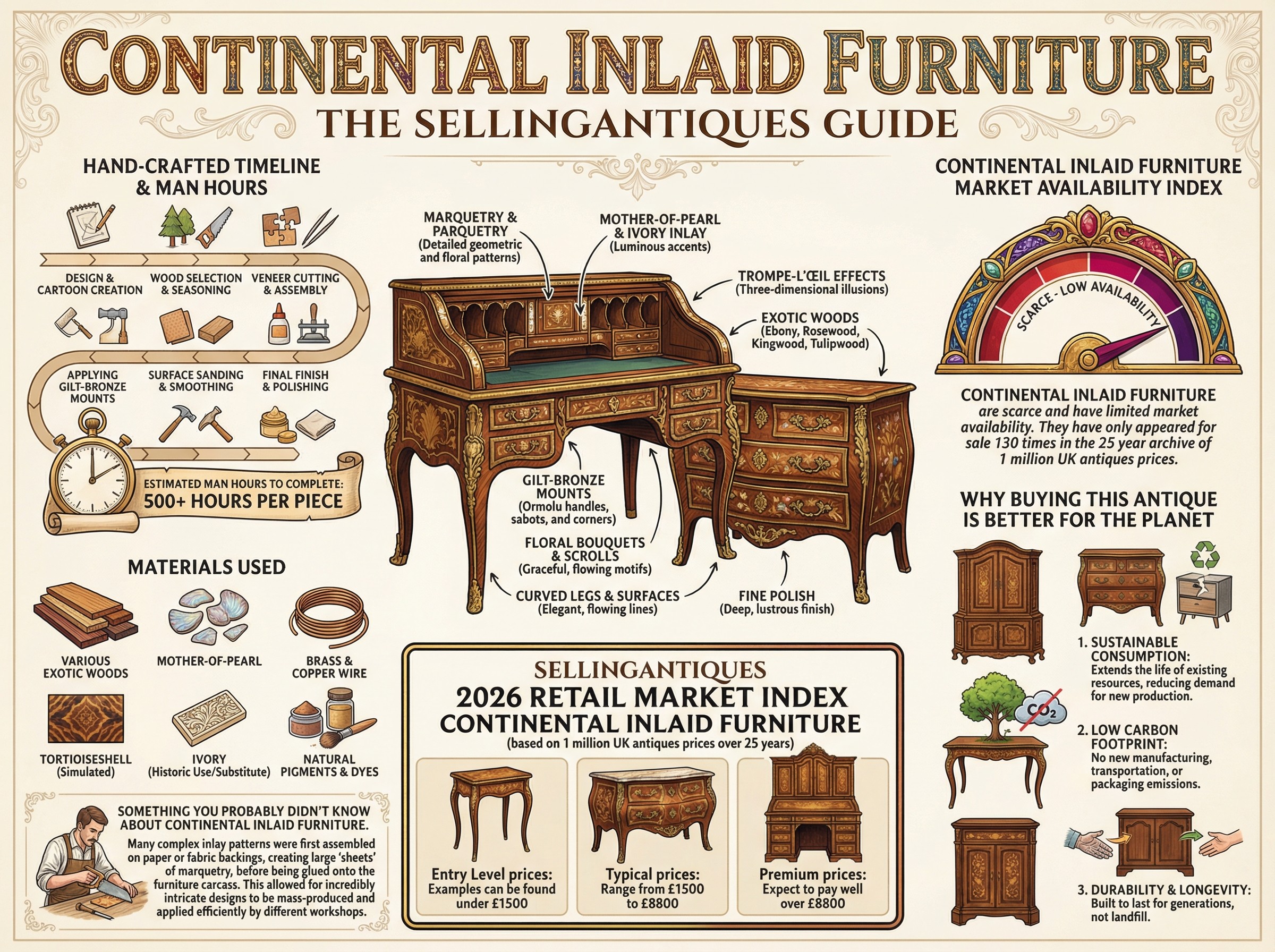 Continental Inlaid Furniture Guide Infographic