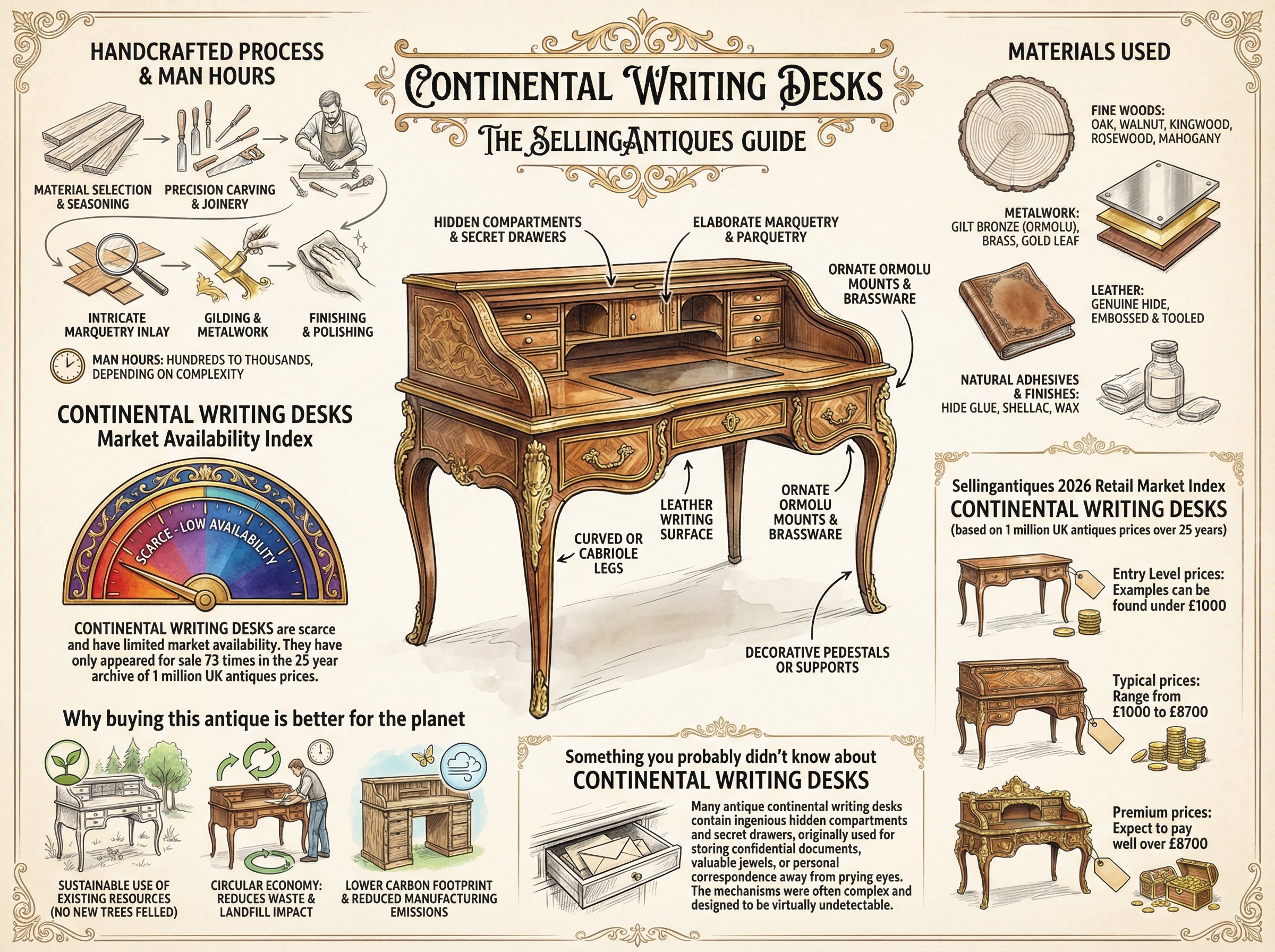 Continental Writing Desks Guide Infographic