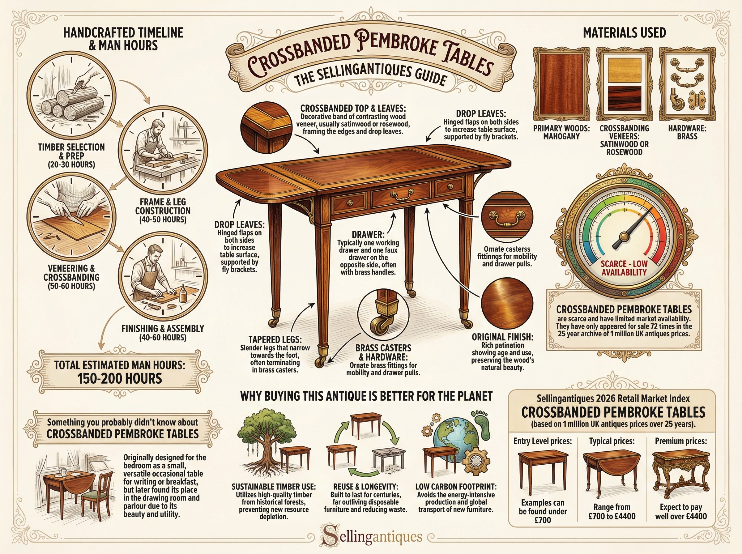 Crossbanded Pembroke Tables Guide Infographic