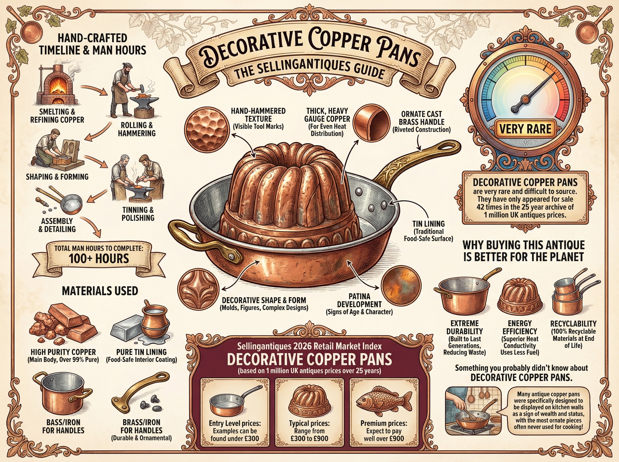 Decorative Copper Pans Guide Infographic