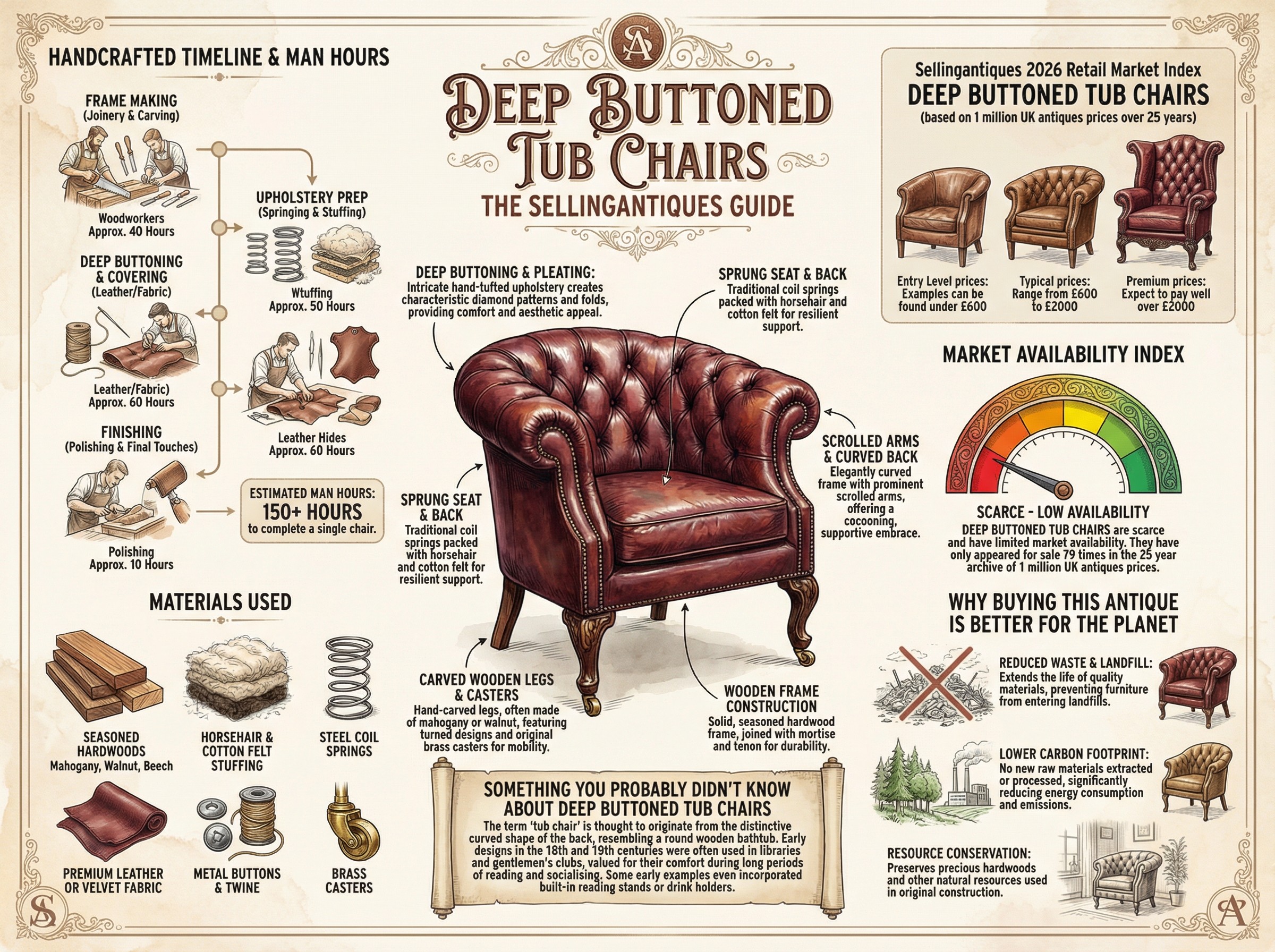 Deep Buttoned Tub Chairs Guide Infographic