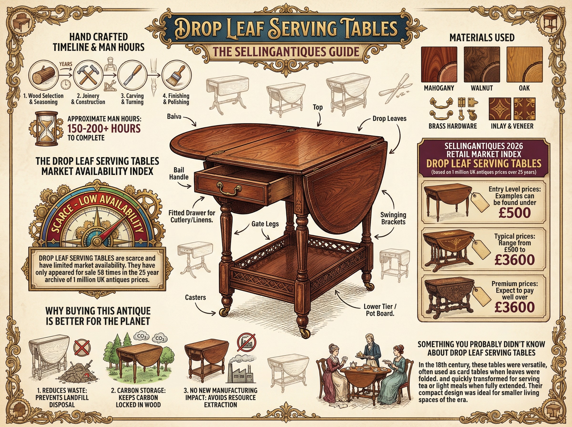 Drop Leaf Serving Tables Guide Infographic