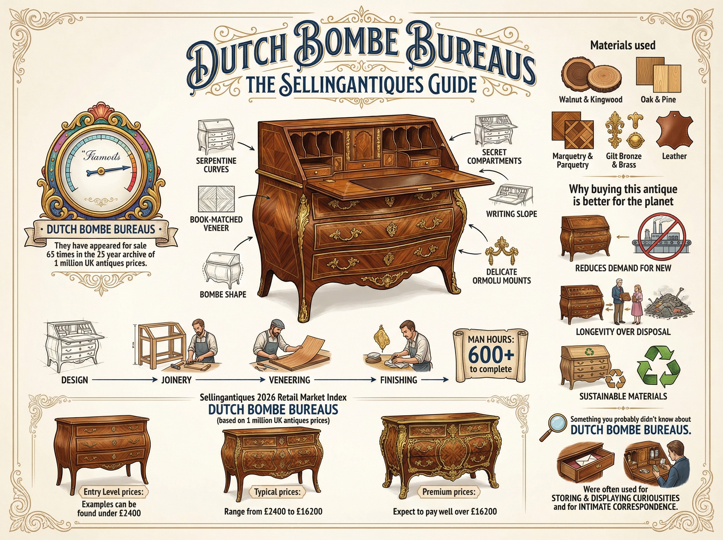 Dutch Bombe Bureaus Guide Infographic