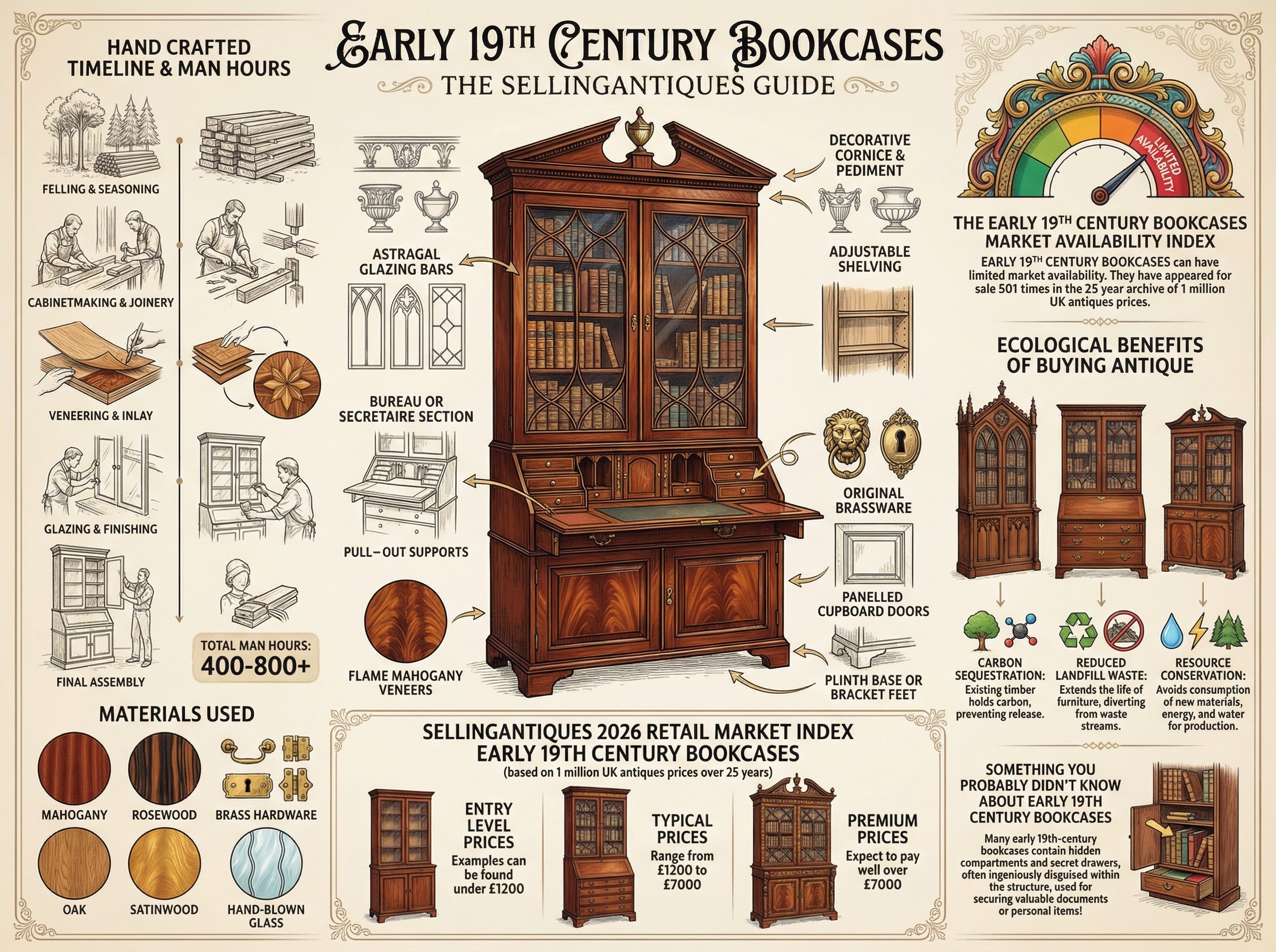 Early 19th Century Bookcases Guide Infographic