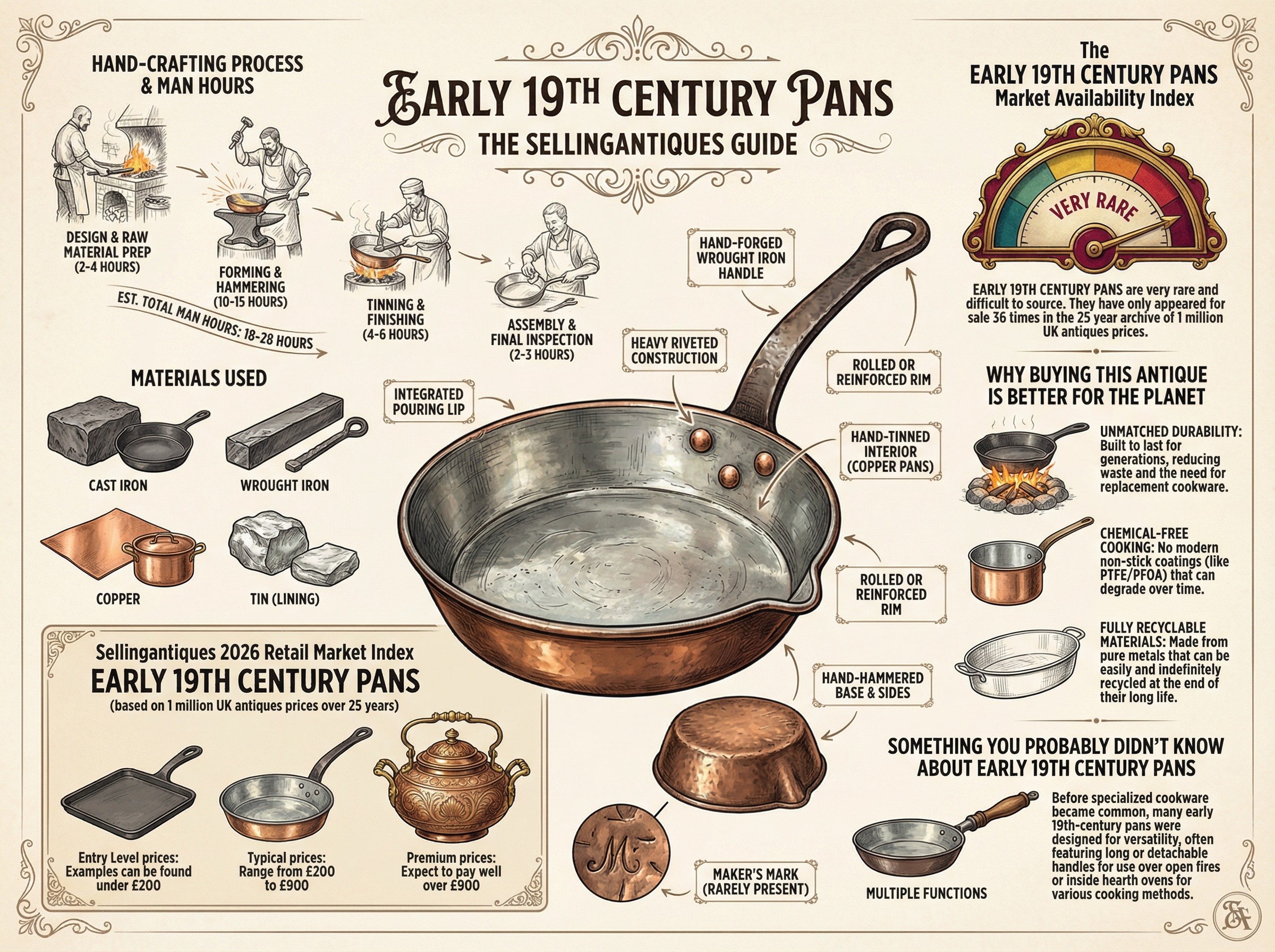 Early 19th Century Pans Guide Infographic