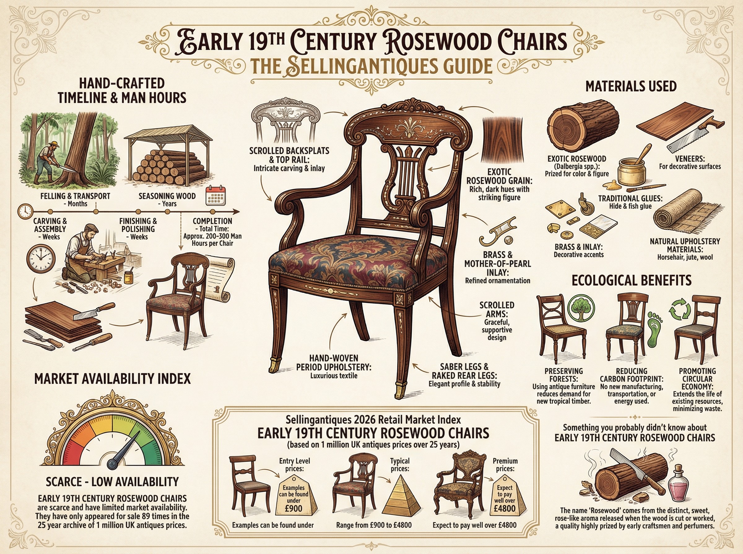 Early 19th Century Rosewood Chairs Guide Infographic
