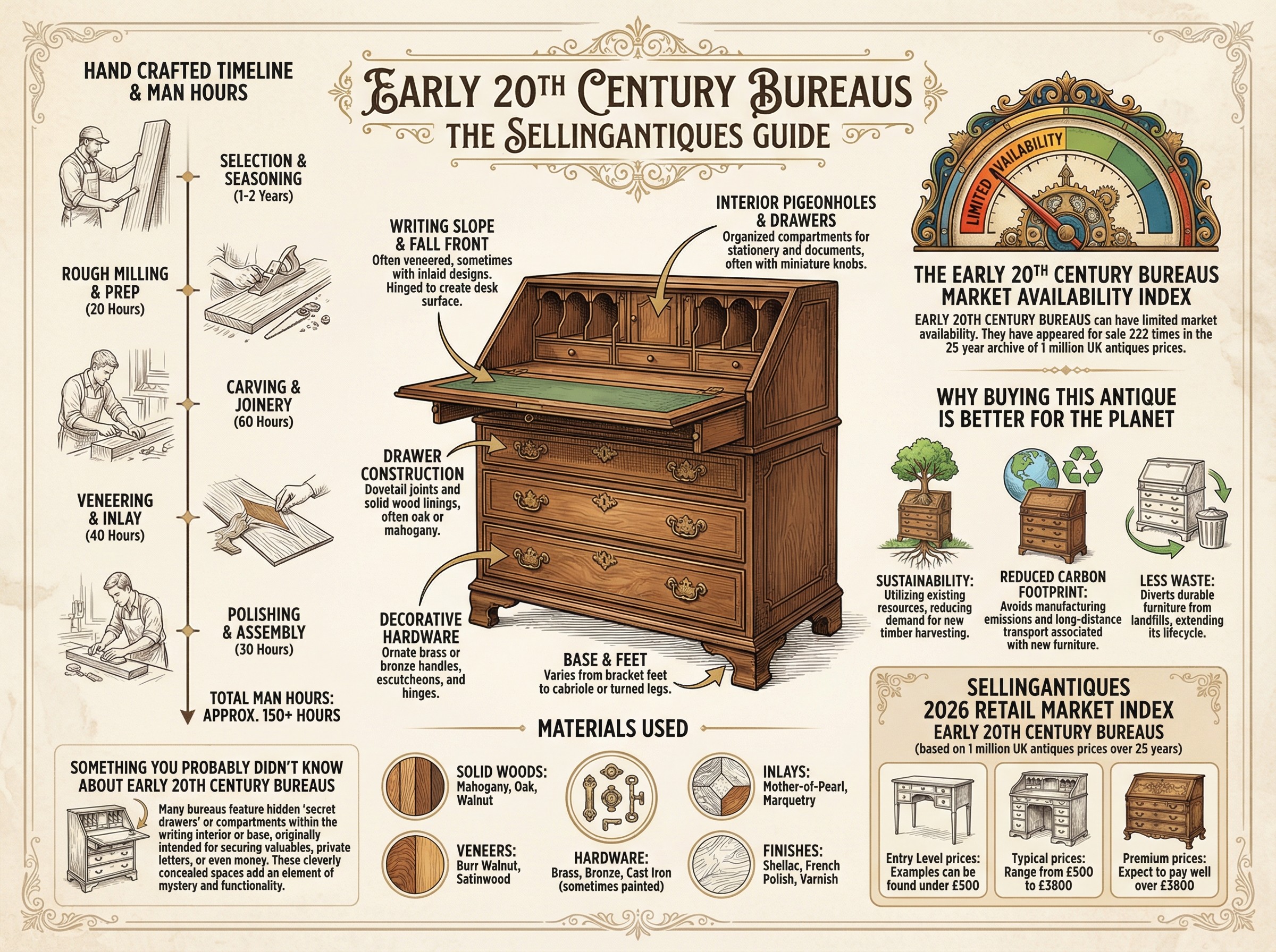 Early 20th Century Bureaus Guide Infographic
